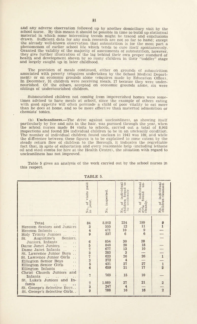 and any adverse observation followed up by another domiciliary visit by the school nurse. By this means it should be possible in time to build up statistical material in which some interesting trends might be traced and conclusions drawn. Sufficient data for any such research are not so far to hand; except the already well-known observation that subnutrition is for the most part a phenomenon of earlier school life which tends to cure itself spontaneously. Granted the validity of the majority of assessments of subnutrition, however, they give further illustration of the lag behind their own proper standard of health and development shown by so many children in their “toddler” stage and largely caught u,p in later childhood. The provision of meals continued, either on grounds of subnutrition associated with poverty (enquires undertaken by the School Medical Depart¬ ment) or on economic grounds alone (enquires made by Education Office). In December, 31 children were receiving meals, 17 because they were under¬ nourished. Of the others, accepted on economic grounds alone, six were siblings of undernourished children. Subnourished children not coming from impoverished homes were some¬ times advised to have meals at school, since the example of others eating with good appetite will often persuade a child of poor vitality to eat more than he does at home, and so be more effective than maternal admonition or chemists’ tonics. (b) Uncleanliness.—The drive against uncleanliness, as showing itself particularly by lice and nits in the hair, was pursued through the year, when the school nurses made 84 visits to schools, carried out a total of 8,903 inspections and found 234 individual children to be in an uncleanly condition. The number of individual children found unclean in 1943 was 189, and while the difference between these figures is to be explained to some extent by the steady return flow of children to the Borough, it indicates the regrettable fact that, in spite of exhortation and every reasonable help (including lethane oil and steel combs for hire at the Health Centre), the situation with regard to uncleanliness has not improved. Table 5 gives an analysis of the work carried out by the school nurses in this respect. TABLE 5. No., of visits paid in year. No. inspected. | No. of individual i children found to 1 be uncleanly. No. of individual girls found un¬ cleanly. No. of individual children cleansed. Total . 84 8,903 234 199 9 Hereson Seniors and Juniors 3 555 12 11 1 Hereson Infants. 4 471 10 9 — Holy Trinity Juniors .. 9 337 6 6 ■—- St. Augustine’s Seniors, Juniors, Infants 6 854 30 28 Dame Janet Juniors .. 5 848 20 18 — Dame Janet Infants .. 7 677 13 10 — St. Lawrence Junior Boys .. 3 283 3 *—- — St. Lawrence Junior Girls .. 7 623 26 26 1 Ellington Senior Boys 3 272 4 27 — Ellington Senior Girls 5 431 27 1 Ellington Infants 6 659 21 17 2 Christ Church Juniors and Infants . 7 769 15 10 — St. Luke’s Juniors and In¬ fants . 7 1,089 27 21 2 St. George’s Selective Boys.. 3 247 4 — — St. George’s Selective Girls.. 9 788 16 16 2