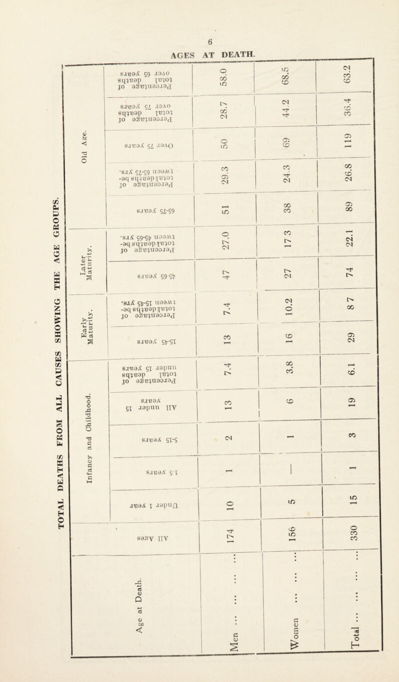 TOTAL DEATHS FROM ALL CAUSES SHOWING THE AGE GROUPS- AGES AT DEATH. <x> bl 'd i—* O >> +3 S’C ~C r—' ^ r-1 ^3 H c3 T3 O o TS fl CS t>= o c o3 SABOA 59 A9A0 sqjBap ibjjoj JO OS'BJUOOaOd ——w———■—1—f— q 00 Lf5 1 SAB8A £1 A3AO SXJJ'BOP I'BJOJ jo aSBjuaoAad l> oo CM SAB8A £1 A9AQ o VO •SAA 5J,'59 U39AVJ -oq sqj'Bap HTS^OJ jo aSBjiTaojad co 05 CM sJBaA 5J.-59 vO •SjA 59-Si7 UOOAVJ -aqsqjBapire}0^ jo oSBjuaojacT 27.0 -- sjbbA 59-5(7 I •saA 5t/-9T tiaaAij -aq sqjeap U'bjoj jo aS-Bjuaojad J . SJBaA 5p-ST CO saboA 5J japuu sqpeap I'BJoj jo aSBjnaojad: 1 7.4 SAB9A 5X aapnn HV CO ^ 1 sab a a 5X“S CM sab a A S’X - aboA i Aapufi o . » sasy nv CO CD CM CO CD CM d CD CO 05 CD 05 cq CM 00 CD CM oo CO 05 00 CO t'N CM CM d CD 00 CO CD to <D Lf5 4-» cC <u Q CO <0 Ofl < c 05 C 05 S o CM CM •o1 i>. oo 05 CM CD 05 LO o CO co <TJ *—* o H CO . i -