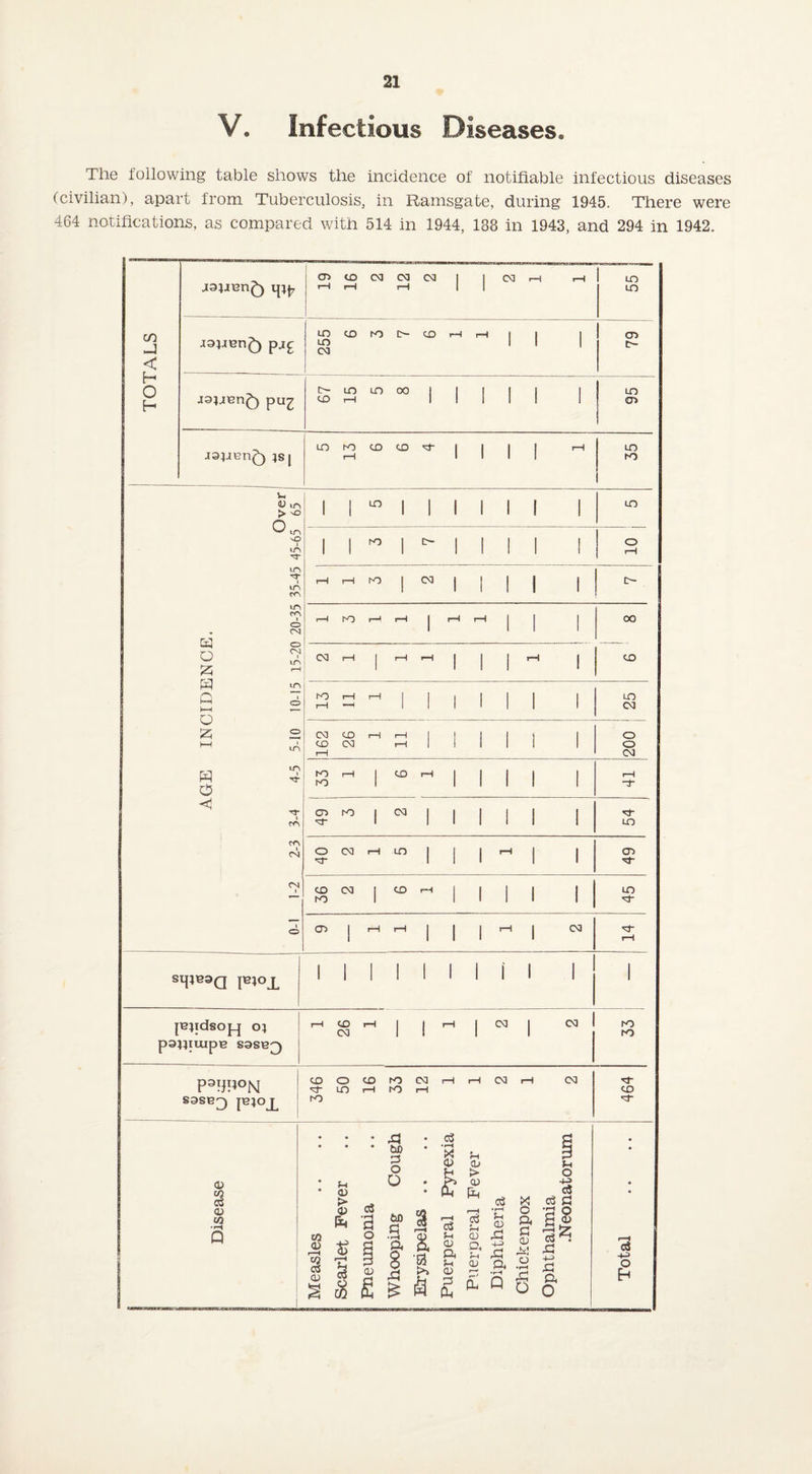 V. Infectious Diseases* The following table shows the incidence of notifiable infectious diseases (civilian), apart from Tuberculosis, in Ramsgate, during 1945. There were 464 notifications, as compared with 514 in 1944, 188 in 1943, and 294 in 1942. J9}ii3n£) ipj, CD r-H CO r-H CM CM rH N 1 1 03 r— r-H LO LO TOTALS ■iaj.ien£) pj£ 255 CD IO CD rH i-H I 1 1 CD pu£ 67 LO 1—1 LO 00 1 i 1 1 I 1 LO CD 4s | LO ro 1—1 CD CD <ct- 1 1 1 1 I-1 LO K) Over, 45-65 65 ! 1 1 ^ 1 1 1 1 1 1 1 LO 1 1 to 1 c- 1 1 1 1 1 0 r-H rr in m r-H r-H ro 1 CM I 1 1 1 1 0 INCIDENCE. 5-10 10-15 15-20 20-35 t—H ro rH rH 1 ^ 1—1 I 1 1 00 rH 1 rH rH I 1 1 rH 1 CD KD rH rH rH ! 1 I 1 1 1 1 LO CM 162 CD CXI 1—1 rH rH 1 l 1 1 1 1 200 H 5 O ro 10 rH 1 CD r-1 I 1 1 1 1 rH -r CA cd 10 1 CM 1 1 1 1 1 1 LO ca CN 0 CM r-H LO 1 1 1 ^ 1 1 CD CN 1 CD KD CM 1 CO rH 1 1 1 1 LO l 0 CD 1 rH rH 1 1 1 rH1 1 CM tH sipeaa pioX 1 1 1 1 1 1 1 i 1 1 1 pJtdsOJLJ O} psniuipe S3SB3 r-H CD CM rH 1 i 1 ^ 1 CM ro K> P91JP°N 346 O LO CO rH ro ro 12 1 r-H CM rH CM 464 Disease Measles j Scarlet Fever Pneumonia Whooping Cough j Erysipelas Puerperal Pyrexia Puerperal Fever Diphtheria Chickenpox Ophthalmia .Neonatorum -—--- Total