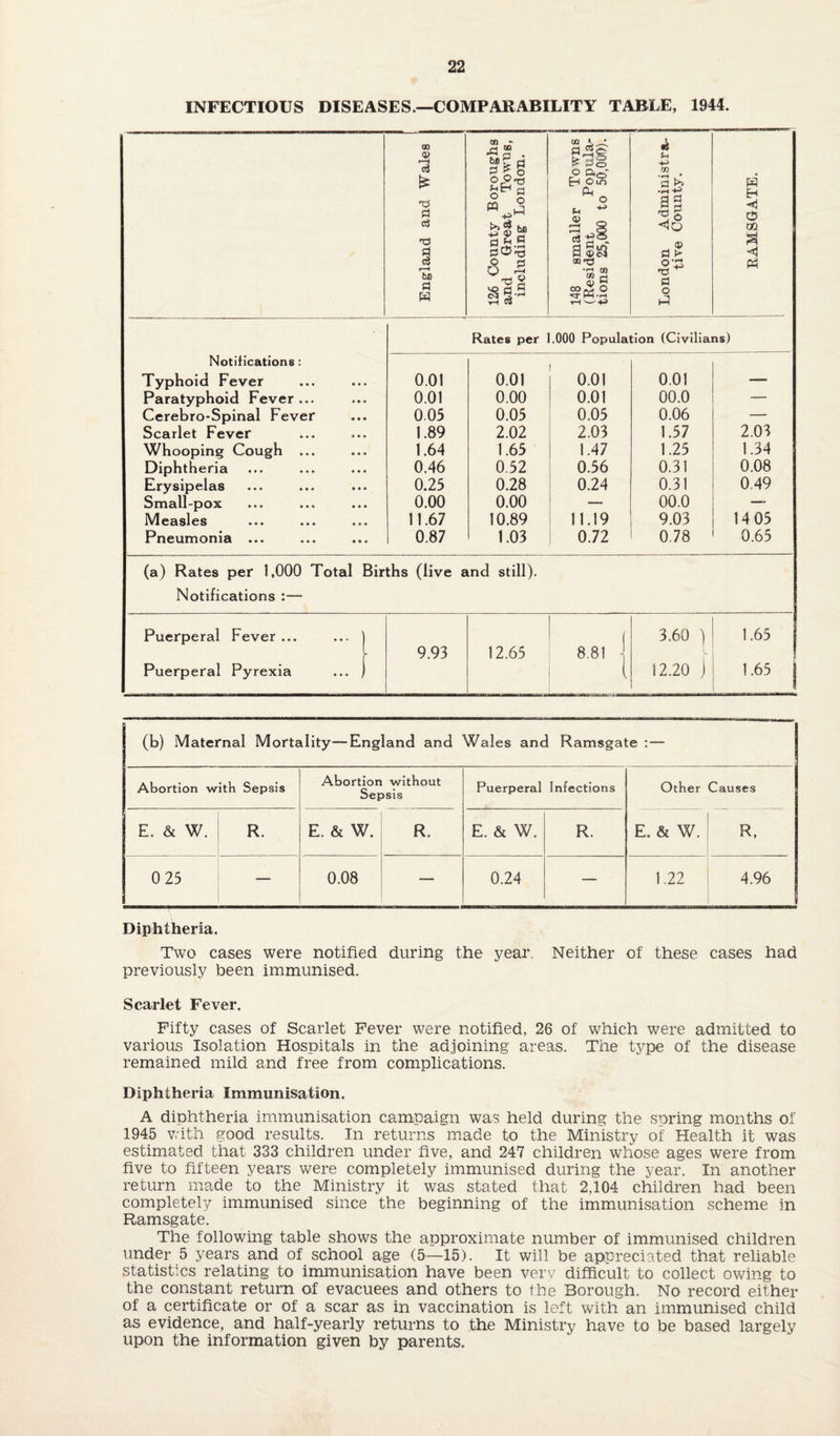 INFECTIOUS DISEASES.—COMPARABILITY TABLE, 1944. England and Wales 126 County Boroughs and Great Towns, including London. 3 ! 148 smaller Towns (Resident Popula¬ tions 25,000 to 50,0(/>). i London Administra¬ tive County. RAMSGATE. Notifications: Typhoid Fever Paratyphoid Fever ... Cerebro-Spinal Fever Scarlet Fever Whooping Cough ... Diphtheria Erysipelas Small-pox Measles Pneumonia ... Rates per 1.000 Population (Civilians) 0.01 0.01 0.05 1.89 1.64 0.46 0.25 0.00 11.67 0.87 0.01 0.00 0.05 2.02 1.65 0.52 0.28 0.00 10.89 1.03 0.01 0.01 0.05 2.03 1.47 0.56 0.24 11.19 0.72 0.01 00.0 0.06 1.57 1.25 0.31 0.31 00.0 9.03 0.78 2.03 1.34 0.08 0.49 1405 0.65 (a) Rates per 1,000 Total Births (live and still). Notifications :— Puerperal Fever ... Puerperal Pyrexia ... , 9.93 12.65 8.81 | 3.60 ) 12.20 j 1.65 ,.65 | (b) Maternal Mortality—England and Wales and Ramsgate : — Abortion with Sepsis Abortion without Sepsis Puerperal Infections Other Causes E. & W. R. E. & W. R. E. & W. R. E. & W. R, 0 25 — 0.08 — 0.24 — 1.22 4.96 Diphtheria. Two cases were notified during the year. Neither of these cases had previously been immunised. Scarlet Fever. Fifty cases of Scarlet Fever were notified, 26 of which were admitted to various Isolation Hospitals in the adjoining areas. The type of the disease remained mild and free from complications. Diphtheria Immunisation. A diphtheria immunisation campaign was held during the spring months of 1945 with good results. In returns made to the Ministry of Health it was estimated that 333 children under five, and 247 children whose ages were from five to fifteen years were completely immunised during the year. In another return made to the Ministry it was stated that 2,104 children had been completely immunised since the beginning of the immunisation scheme in Ramsgate. The following table shows the approximate number of immunised children under 5 years and of school age (5—15). It will be appreciated that reliable statistics relating to immunisation have been very difficult to collect owing to the constant return of evacuees and others to the Borough. No record either of a certificate or of a scar as in vaccination is left with an immunised child as evidence, and half-yearly returns to the Ministry have to be based largely upon the information given by parents.