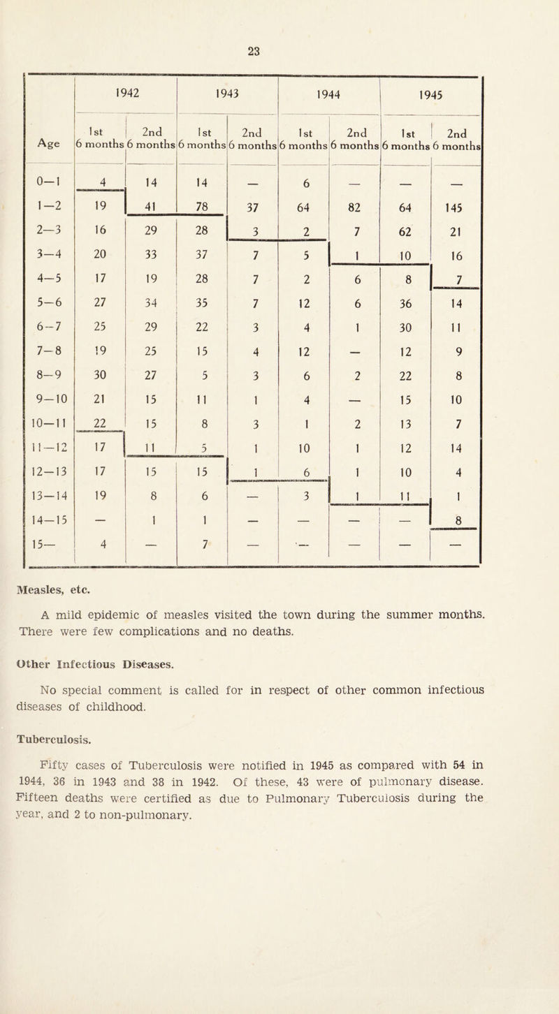 Age 1942 1943 1944 1945 1 st 6 months 2nd 6 months 1st 6 months 2nd 6 months 1 st 6 months 2nd 6 months 1 st 6 months 2nd 6 months 0-1 4 14 14 — 6 — — — 1-2 19 41 78 37 64 82 64 145 2—3 16 29 28 3 2 7 62 21 3-4 20 33 37 7 5 1 10 16 4-5 17 19 28 7 2 6 8 7 5-6 27 34 35 7 12 6 36 14 6-7 25 29 22 3 4 1 30 11 7-8 19 25 15 4 12 — 12 9 8-9 30 27 5 3 6 2 22 8 9-10 21 15 11 1 4 — 15 10 10—11 _22_ 15 8 3 1 2 13 7 11 —12 17 11 5 1 10 1 12 14 12-13 17 15 15 1 6 1 10 4 13-14 19 8 6 — 3 1 11 1 14-15 — 1 1 — — — 8 15— 4 — 7 — • — — — — Measles, etc. A mild epidemic of measles visited the town during the summer months. There were few complications and no deaths. Other Infectious Diseases. No special comment is called for in respect of other common infectious diseases of childhood. Tuberculosis. Fifty cases of Tuberculosis were notified in 1945 as compared with 54 in 1944, 36 in 1943 and 38 in 1942. Of these, 43 were of pulmonary disease. Fifteen deaths were certified as due to Pulmonary Tuberculosis during the year, and 2 to non-pulmonary.