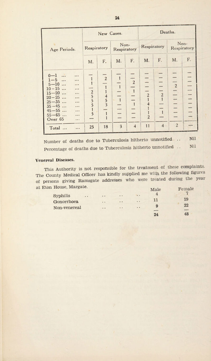 New Cases. | Deaths. Age Periods. Respiratory l Non- Respiratory Respiratory Non- Respiratory M. F. M. , 1 F. ! M. F. M. F. 0—1 . • • • • * 1 5 ... • • • 5—10. 10-15. 15—20. 20-25 . 25—35 . 35-45 . 45—55 . 55—65 ... Over 65 1 1 2 5 5 5 1 5 2 1 1 4 5 3 1 1 1 1 1 2 1 1 2 1 4 1 1 2 2 1 1 2 1 2 Total ... 25 18 3 4 11 4 1 Number of deaths due to Tuberculosis hitherto unnotified .. Percentage of deaths due to Tuberculosis hitherto unnotified .. Venereal Diseases. This Authority is not responsible for the treatment of these complaints. The County Medical Officer has kindly supplied me with the following figures of persons giving Ramsgate addresses who were treated during the year at Eton House, Margate. Syphilis Gonorrhoea Non-venereal 24 48 Male 4 11 9 Female 7 19 22