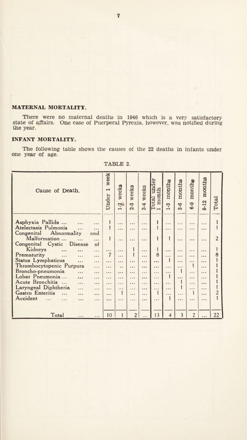 MATERNAL MORTALITY,, There were no maternal deaths in 1946 which is a very satisfactory state of affairs. One case of Puerperal Pyrexia, however, was notified during the year. INFANT MORTALITY. The following table shows the causes of the 22 deaths in infants under one year of age. TABLE 2. Cause of Death. Under 1 week 1-2 weeks 2-3 weeks 3-4 weeks Total under 1 month 1-3 months j J 3-6 months 1 § s Cl 1 to 9-12 months Total Asphyxia Pallida ... 1 1 1 Atelectasis Pulmonis 1 • • • 1 • • • 0 • • 1 Congenital Abnormality and Malformation ... 1 • • • 1 1 • • • 2 Congenital Cystic Disease of Kidneys 1 • • • 1 • • • • • • • • • 1 Prematurity 7 • • • 1 •«• 8 ,,, • • • • • • • • • 8 Status Lymphaticus • » • • • • • • • • • • 1 • • • • • • 1 Thrombocytopenic Purpura • • • • • • • • • • • • • • • • • 1 • • • 1 Broncho-pneumonia • • • • • • • • • ... • • • 1 • • • • • • 1 Lobar Pneumonia ... • • • • • • 1 • • • • • • • • • 1 Acute Bronchitis ... ... ... •«• • • • , , 1 • • • 1 Laryngeal Diphtheria • • • • • • • • • • • • • • • 1 , . , • • • 1 Gastro Enteritis 1 • • • 1 • • • 1 • • • 2 Accident ... ... ... «• • • • • 1 • • • • • • • • • 1 Total 10 1 2 • • • 13 4 3 2 • • • 22