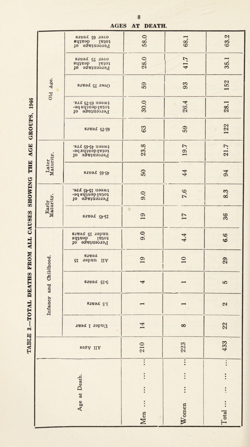 TABLE 3—TOTAL DEATHS FROM ALL CAUSES SHOWING THE AGE GROUPS, 1946 sj-bsA S9 j»ao 0 CM ■qjB^p ibjioj 06 00 CO jo eSBjnooaOtj 10 CO CO SXTS9A JOAO 0 1 I> *—< sqjBop ibjoj 06 1—1 in jo oaBjuooaod; CM CO © SJB9A Sl JOAQ 05 lO CO 05 152 ■d O 'SJA g/,-59 U08AAJ O -oq sxjjBop [[Bjoj O CO 00 jo oSBjnoojoj CO CM CM sjbotC g^-gg CO CO 05 in 122 ’SjA 59-517 XI08AVJ 00 • t>. [> -oqsqjBopfiB'joj CO 05 T—H & 4d jo oSbjuoojoj <M ▼-H CM St s.reaA 59-gtr O m rf 05 •©JtA St^-ST UOOAAJ CO CO • -oqsqjBop [[Bjoj W • • 06 rH U p d fH «3 JO OSBJUOOJOd 05 a sjb£>A gygx 05 l> ▼—* CO CO sjBOiC gj aopun O rf< CD Sq'JBOp JBJOJ jo oSBjnoojod 05 rr «* CO bjboa T3 O o gx aopun tiy *—< O r*-H 05 CM | 'd r-H • rH s bjboa gx-g r—4 in 'd § o fl sjboA g-x f—< ^-1 CM a M jboa x Jopnfi Tf CO CM CM O CO CO sosy iiy CM CM CM CO TP M • e • • « • • • » • • • • • • • « <u Q • • • • • • +-» a V • • 00 a • < es V S 05 0 4-» 2 £ O H