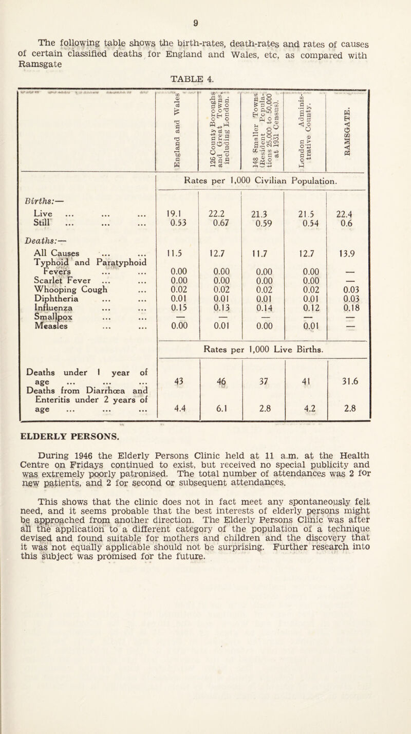 The following table shows the birth-rates, death-rates and rates of causes of certain classified deaths for England and Wales, etc, as compared with Ramsgate TABLE 4. England and Wales' < 126 County Boroughs and Great Towns, including London. 148 Smaller Towns (Resident Popula¬ tions 25,000 to 50,000 at 1931 Census). London Adminis-! trative County. RAMSGATE. Rates per 1,000 Civilian Population. Births:— 1—<1VC • * * ••• 19.1 22.2 21.3 21.5 22.4 Still • • • • • • • • • 0.53 0.67 0.59 0.54 0.6 Deaths:— All Causes ... 11.5 12.7 11.7 12.7 13.9 Typhoid and Paratyphoid Fevers 0.00 0.00 0.00 0.00 — Scarlet Fever 0.00 0.00 0.00 0.00 — Whooping Cough 0.02 0.02 0.02 0.02 0.03 Diphtheria 0.01 0.01 0.01 0.01 0.03 Influenza 0.15 0.13 0.14 0.12 0.18 Smallpox — — — — — Measles 0.00 0.01 0.00 0.01 ■ Rates per 1,000 Live Births. Deaths under 1 year of age ... ... ... 43 46 37 41 31.6 Deaths from Diarrhoea and Enteritis under 2 years of age ... ... ... 4.4 6.1 2.8 4.2 2.8 ELDERLY PERSONS. During 1946 the Elderly Persons Clinic held at 11 a.m. at the Health Centre on Fridays continued to exist, but received no special publicity and was extremely poorly patronised. The total number of attendances was 2 for new patients, and 2 for second or subsequent attendances. This shows that the clinic does not in fact meet any spontaneously felt need, and it seems probable that the best interests of elderly persons might be approached from another direction. The Elderly Persons Clinic was after all the application to a different category of the population of a technique devised and found suitable for mothers and children and the discovery that it was not equally applicable should not be surprising. Further research into this subject was promised for the future.