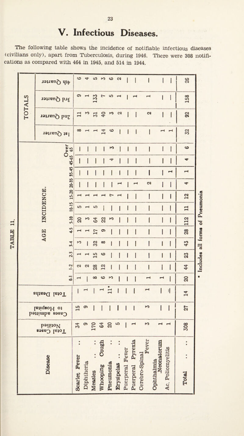 23 V. Infectious Diseases. The following table shows the incidence of notifiable infectious diseases (civilians only), apart from Tuberculosis, during 1946. There were 308 notifi¬ cations as compared with 464 in 1945, and 514 in 1944. CO LO ro CO CM 1 1 1 1 1 co CM in J < pj£ CD i-i K> fO rH c- LO rH 1 I—1 rH 1 1 oo LO rH H O H pujr rH rH ro rH K> o M- ro 03 1 1 03 1 1 CM CD js| oo rH rH H rH CO 1 1 1 1 tH rH 03 ro Over 45-65 65 i i i r i i i i ii CD 1 1 1 1 rf 1 1 1 1 1 1 n- • \T\ trs 1 1 1 1 1 1 1 1 1 I rH rH INCIDENCE. 5-10 10-15 15-20 20-35 1 1 1 1 1 rH 1 1-1 03 1 1 rr rH rH rH rH rH 1 1 1 1 1 <M rH LO rH LO 1 1 1 1 I 1 1 ! rH rH o 03 IO CO CM 03 ro 1 1 1 1 1 1 OJ rH rH t fO 1 CM ro 00 1 1 1 1 I 1 1 K) rr\ i CN rH rH in rH CO 1 1 1 1 1 1 1 ro CM CN i CM CM 00 CM oa rH 1 1 1 1 1 1 1 ■d* M- i O rH 1 00 CO ro 1 1 1 rH rH 1 o 03 1 rH 1 rH # iH rH I 1 i rH 1 i| i—1 pjidsoj^ oj pajiruipB sssb^ in rH CD 1 1 1 1 1 1 K> 1 1 C~ 03 pai}ijoN sasB^ puojL ro CD o c- I-1 CO o 03 LO 1 ^ ro rH rH OO O ro 6 »