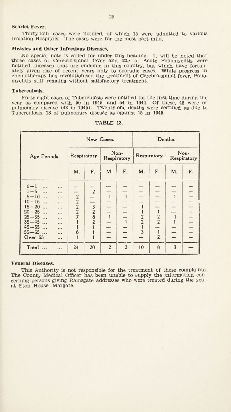 Scarlet Fever. Thirty-four cases were notified, of which 15 were admitted to various Isolation Hospitals. The cases were for the most part mild. Measles and Other Infectious Diseases. Ho special note is called for under this heading. It will be noted that ohree cases of Cerebro-spinal fever and one of Acute Poliomyelitis were notified, ^diseases that are endemic in this country, but which have fortun¬ ately given rise of recent years only to sporadic cases. While progress in chemotherapy has revolutionised the treatment of Cerebro-spinal fever, Polio¬ myelitis still remains without satisfactory treatment. Tuberculosis. Forty-eight cases of Tuberculosis were notified for the first time during the year as compared with 50 in 1945, and 54 in 1944. Of these, 48 were of pulmonary disease (43 in 1945). Twenty-one deaths were certified as due to Tuberculosis, 18 of pulmonary disease as against 15 in 1945. TABLE 13. Age Periods. New Cases. Deaths. Respiratory Non- Respiratory Respiratory Non- Respiratory M. F. M. F. M. F. M. F. 0-1 . 1-5 . 5-10. 2 2 1 1 — — 1 — 10-15. 2 — — — ■— — —- — 15—20.. 2 3 — — 1 — ■— — 20-25 ... 2 2 —• — 1 1 —. — 25-35 . 7 8 1 —• 2 2 1 — 35-45 . 1 2 — 1 2 2 1 — 45-55 . 1 1 — — 1 —. — — 55-65 . 6 1 — •— 3 1 — — Over 65 1 1 —- — — 2 — — Total ... 24 20 2 2 10 8 3 Veneral Diseases. This Authority is not responsible for the treatment of these complaints. The County Medical Officer has been unable to supply the information con¬ cerning persons giving Ramsgate addresses who were treated during the year at Eton House, Margate.