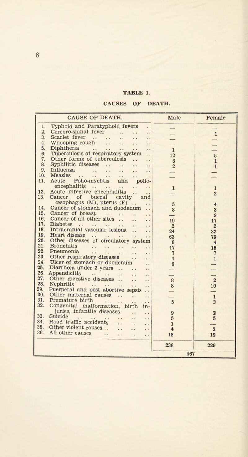 TABLE 1. CAUSES OF DEATH. CAUSE OF DEATH. Male Female 1. Typhoid and Paratyphoid fevers 2. Cerebro-spinal fever . _ 1 3. Scarlet fever. 4. Whooping cough . 1 5. Diphtheria . 1 6. Tuberculosis of respiratory system .. 12 5 7. Other forms of tuberculosis .. 3 1 8. Syphilitic diseases. 2 1 9. Influenza . 10. Measles.. 11. Acute Polio-myelitis and polio¬ encephalitis . 1 1 12. Acute infective encephalitis .. 2 13. Cancer of buccal cavity and oesophagus (M), uterus (F) .. 5 4 14. Cancer of stomach and duodenum .. 8 3 15. Cancer of breast . 9 16. Cancer of all other sites. 19 17 17. Diabetes. 2 2 18. Intracranial vascular lesions .. 24 32 19. Heart disease. 63 79 20. Other diseases of circulatory system 6 4 21. Bronchitis 17 15 22. Pneumonia . 7 7 23. Other respiratory diseases 4 1 24. Ulcer of stomach or duodenum 6 25. Diarrhoea under 2 years. 26 Appendicitis . 27. Other digestive diseases. 8 2 28. Nephritis . 8 10 29. Puerperal and post abortive sepsis .. 30. Other maternal causes. 1 31. Premature birth . 5 3 32. Congenital malformation, birth in¬ juries, infantile diseases 9 2 33. Suicide . 5 5 34. Road traffic accidents . 1 35. Other violent causes. 4 3 36. All other causes . 18 19 238 229 467