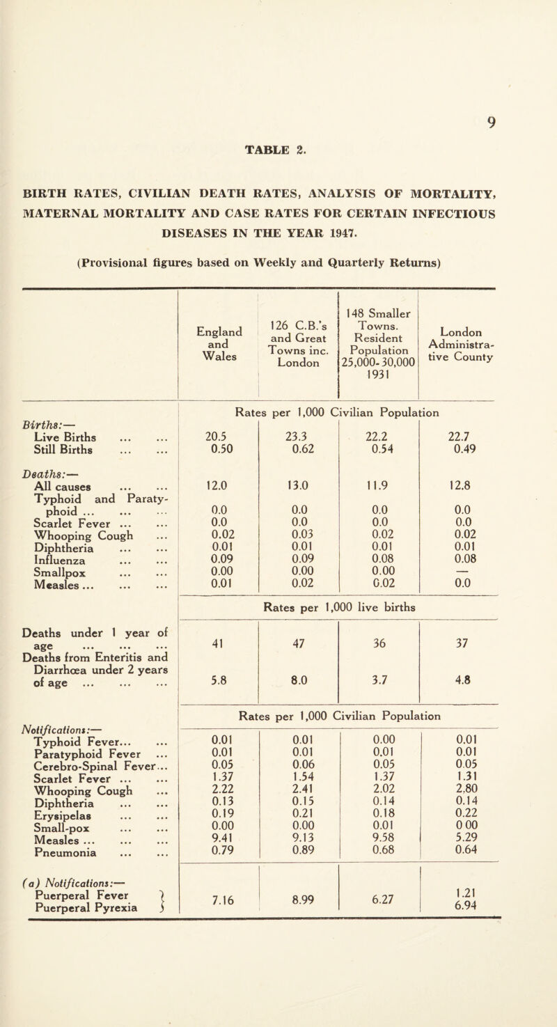 TABLE Z. BIRTH RATES, CIVILIAN DEATH RATES, ANALYSIS OF MORTALITY, MATERNAL MORTALITY AND CASE RATES FOR CERTAIN INFECTIOUS DISEASES IN THE YEAR 1947. (Provisional figures based on Weekly and Quarterly Returns) England and Wales 126 C.B.’s and Great Towns inc. London 148 Smaller Towns. Resident Population 25,000-30,000 1931 London Administra¬ tive County Rates per 1,000 Civilian Population Births:— Live Births 20.5 23.3 22.2 22.7 Still Births 0.50 0.62 0.54 0.49 Deaths:— All causes 12.0 13.0 11.9 12.8 Typhoid and Paraty- phoid ... 0.0 0.0 0.0 0.0 Scarlet Fever ... 0.0 0.0 0.0 0.0 Whooping Cough 0.02 0.03 0.02 0.02 Diphtheria 0.01 0.01 0.01 0.01 Influenza 0.09 0.09 0.08 0.08 Smallpox 0.00 0.00 0.00 0.0 Measles... 0.01 0.02 0.02 Rates per 1,000 live births Deaths under 1 year of age ... ... ... 41 47 36 37 Deaths from Enteritis and Diarrhoea under 2 years • • • ••• ••• 5.8 8.0 3.7 4.8 Rates per 1,000 Civilian Population iSoujicationt:— 0.01 0.01 0.00 0.01 Typhoid Fever... Paratyphoid Fever 0.01 0.01 0.01 0.01 Cerebro-Spinal Fever... 0.05 0.06 0.05 0.05 Scarlet Fever ... 1.37 1.54 1.37 1.31 Whooping Cough 2.22 2.41 2.02 2.80 Diphtheria 0.13 0.15 0.14 0.14 Erysipelas 0.19 0.21 0.18 0.22 Small-pox 0.00 0.00 0.01 0 00 Measles ... 9.41 9.13 9.58 5.29 Pneumonia 0.79 0.89 0.68 0.64 (a) Notifications:— 1.21 Puerperal Fever | 7.16 8.99 6.27 Puerperal Pyrexia ) 6.94