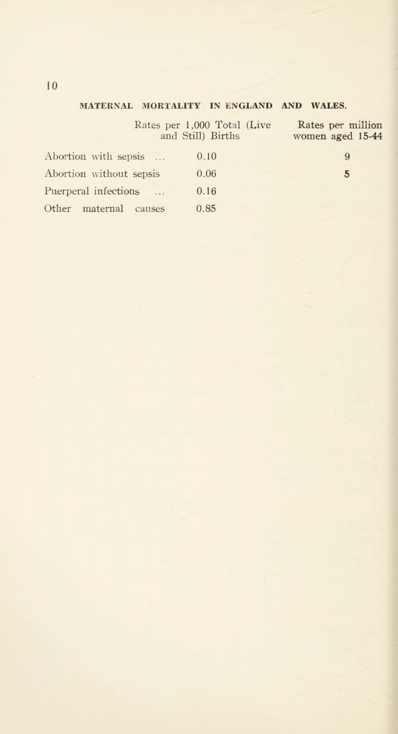 MATERNAL MORTALITY IN ENGLAND AND WALES. Rates per 1,000 Total (Live Rates per million and Still) Births women aged 15-44 Abortion with sepsis ... 0.10 9 Abortion without sepsis 0.06 5 Puerperal infections 0.16 Other maternal causes 0.85