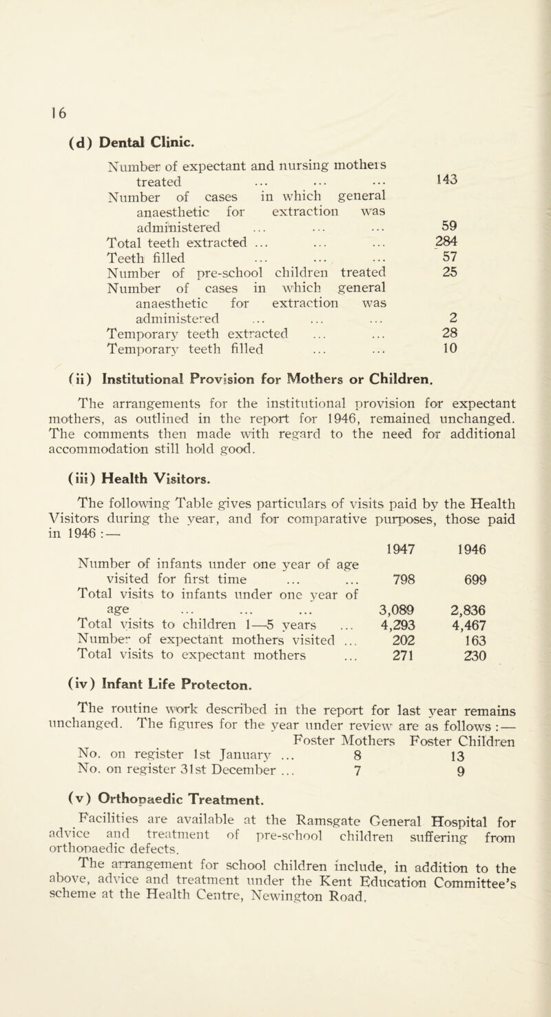 (d) Dental Clinic. Number of expectant and nursing mothers treated ... ••• ••• ^43 Number of cases in which general anaesthetic for extraction was admihistered ... ... ... 59 Total teeth extracted ... ... ... 284 Teeth filled ... ... ... 57 Number of pre-school children treated 25 Number of cases in which general anaesthetic for extraction was administered ... ... ... 2 Temporary teeth extracted ... ... 28 Temporary teeth filled ... ... 10 (ii) Institutional Provision for Mothers or Children. The arrangements for the institutional provision for expectant mothers, as outlined in the report for 1946, remained unchanged. The comments then made with regard to the need for additional accommodation still hold good. (iii) Health Visitors. The following Table gives particulars of visits paid by the Health Visitors during the year, and for comparative purposes, those paid in 1946 : — 1947 Number of infants under one year of age visited for first time ... ... 798 Total visits to infants under one year of age ... ... ... 3,089 Total visits to children 1—^5 years ... 4,293 Number of expectant mothers visited ... 202 Total visits to expectant mothers ... 271 (iv) Infant Life Protecton. The routine work described in the report for last year remains unchanged. The figures for the year under review are as follows : — Foster Mothers Foster Children No. on register 1st January ... 8 13 No. on register 31st December ... 7 9 (v) Orthopaedic Treatment. Facilities are available at the Ramsgate General Hospital for advice and treatment of pre-school children suffering from orthonaedic defects. The arrangement for school children include, in addition to the above, advice and treatment under the Kent Kducation Committee’s scheme at the Health Centre, Newington Road, 1946 699 2,836 4,467 163 230