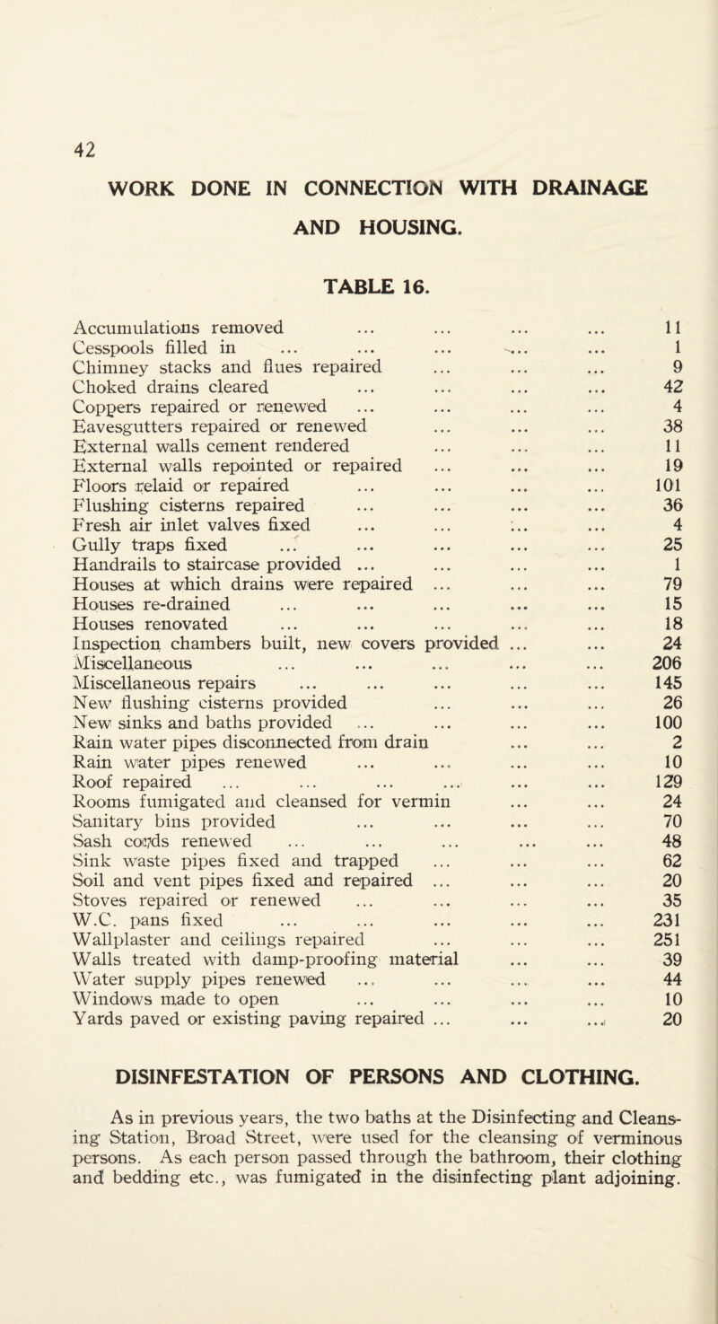 WORK DONE IN CONNECTION WITH DRAINAGE AND HOUSING. TABLE 16. Accumulations removed ... ... ... ... 11 Cesspools filled in ... ... ... ... ... 1 Chimney stacks and flues repaired ... ... ... 9 Choked drains cleared ... ... ... ... 42 Coppers repaired or renewed ... ... ... ... 4 Eavesgutters repaired or renewed ... ... ... 38 External walls cement rendered ... ... ... 11 External walls repointed or repaired ... ... ... 19 Floors relaid or repaired ... ... ... ... 101 Flushing cisterns repaired ... ... ... ... 36 Fresh air inlet valves fixed ... ... ;.. ... 4 Gully traps fixed ... ... ... ... ... 25 Handrails to staircase provided ... ... ... ... 1 Houses at which drains w'ere repaired ... ... ... 79 Houses re-drained ... ... ... ... ... 15 Houses renovated ... ... ... ... ... 18 Inspection chambers built, new covers provided ... ... 24 Miscellaneous ... ... ... ... ... 206 Miscellaneous repairs ... ... ... ... ... 145 New flushing cisterns provided ... ... ... 26 New sinks and baths provided ... ... ... ... 100 Rain water pipes disconnected from drain ... ... 2 Rain water pipes renewed ... ... ... ... 10 Roof repaired ... ... ... ... ... ... 129 Rooms fumigated and cleansed for vermin ... ... 24 Sanitary bins provided ... ... ... ... 70 Sash coirds renewed ... ... ... ... ... 48 Sink waste pipes fixed and trapped ... ... ... 62 Soil and vent pipes fixed and repaired ... ... ... 20 Stoves repaired or renewed ... ... ... ... 35 W.C. pans fixed ... ... ... ... ... 231 Wall pi aster and ceilings repaired ... ... ... 251 Walls treated with damp-proofing material ... ... 39 Water supply pipes renewed .., ... ... ... 44 Windows made to open ... ... ... ... 10 Yards paved or existing paving repaired ... ... ...i 20 DISINFESTATION OF PERSONS AND CLOTHING. As in previous years, the two baths at the Disinfecting and Cleans¬ ing Station, Broad Street, were used for the cleansing of verminous persons. As each person passed through the bathroom, their clothing and bedding etc., was fumigated in the disinfecting plant adjoining.