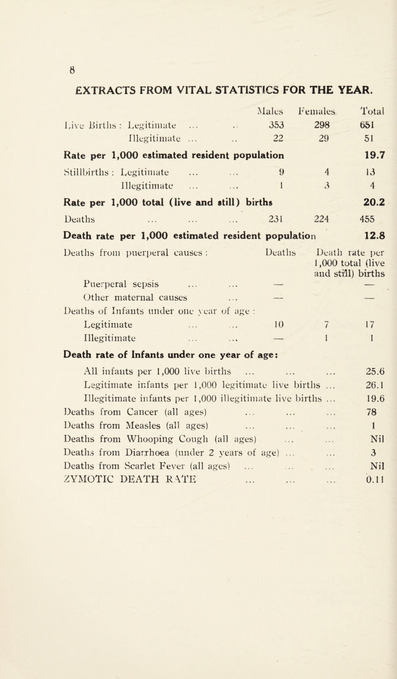 EXTRACTS FROM VITAL STATISTICS FOR THE YEAR. Males Females Total Live Births : Legitimate 353 298 651 Illegitimate ... 22 29 51 Rate per 1,000 estimated resident population 19.7 Stillbirths ; Legitimate 9 4 13 Illegitimate 1 3 4 Rate per 1,000 total (live and still) births 20.2 Deaths 231 224 455 Death rate per 1^000 estimated resident population 12.8 Deaths from puerperal causes : Deaths Death rate per 1,000 total (live and stiil) births Puerperal sepsis ... ... — — Other maternal causes ... — — Deaths of Infants under one > ear of age : Legitimate ... ... 10 7 17 Illegitimate ... ... — 1 I Death rate of Infants under one year of age: All infants per 1,000 live births ... ... ... 25.6 Legitimate infants per 1,000 legitimate live births ... 26.1 Illegitimate infants per 1,000 illegitimate live l)irths ... 19.6 Deaths from Cancer (all ages) ... ... ... 78 Deaths from Measles (all ages) ... ... ... 1 Deaths from Whooping Cough (all ages) ... ... Nil Deaths from Diarrhoea (under 2 years of age) ... ... 3 Deaths from Scarlet Fever (all ages) ... ... ... Nil ZYMOTIC DEATH RATE . 0.11