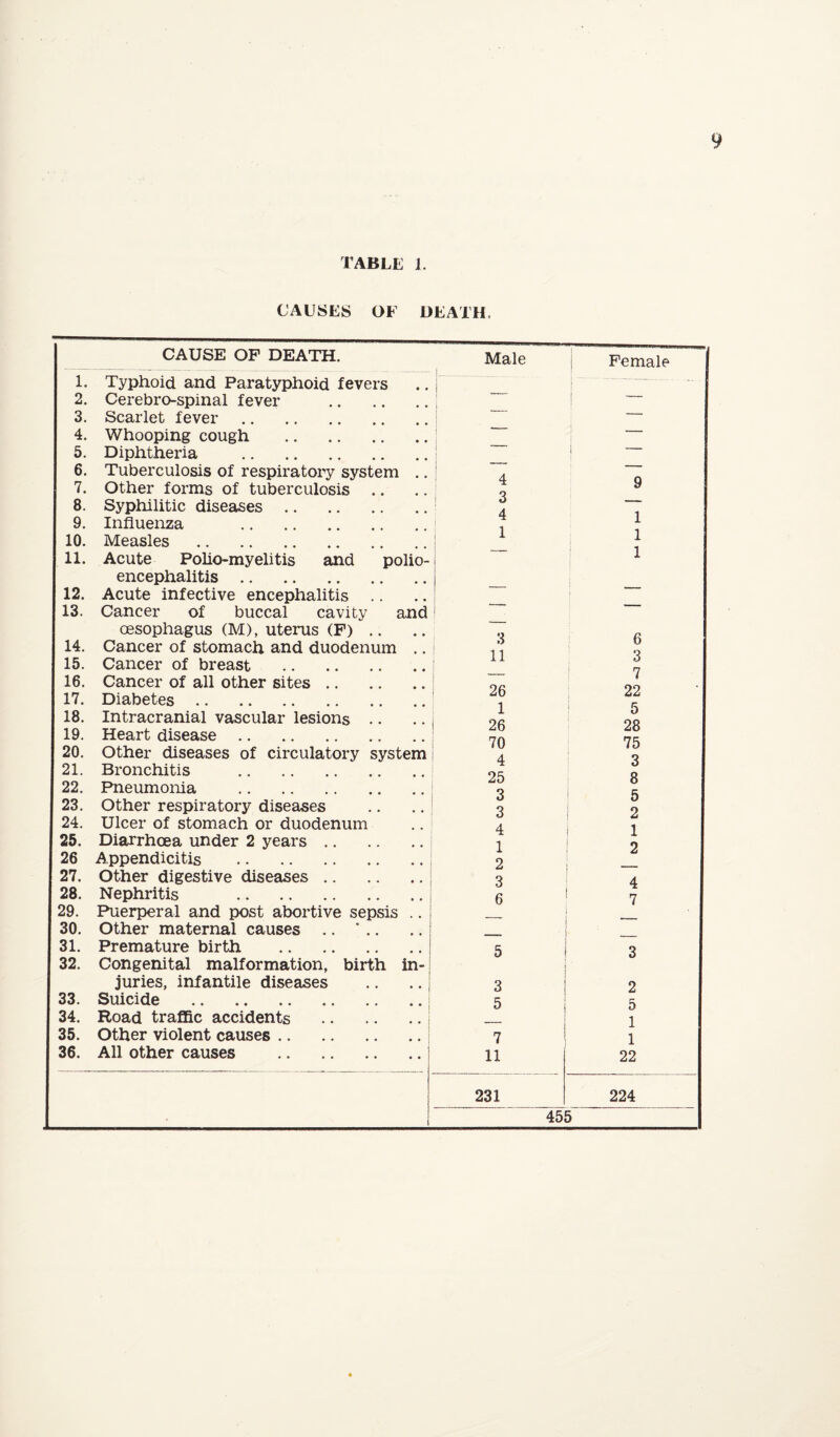 CAUSES OF DEATH, CAUSE OF DEATH. Male I Female 1 1. Typhoid and Paratyphoid fevers • • 1 : 2. Cerebro-spinal fever ( 3. Scarlet fever. ! 4. Whooping cough . • 1 5. Diphtheria . 1 j _ 6. Tuberculosis of respiratoiy system ' 4 n 7. Other forms of tuberculosis .. i 9 8. Syphilitic diseases. ! ^ A 1 9. Influenza . 1 10. Measles . i 1 1 11. Acute Polio-myelitis and polio- encephalitis. 12. Acute infective encephalitis i 13. Cancer of buccal cavity and ' ” oesophagus (M), uterus (F) .. O ! 6 14. Cancer of stomach and duodenum O ; 11 15. Cancer of breast . o i rj 16. Cancer of all other sites .. 26 1 26 70 4 22 17. Diabetes. 18. Intracranial vascular lesions .. * 0 28 75 o 19. Heart disease. 20. Other diseases of circulatory system 21. Bronchitis . 8 i; 22. Pneumonia . 3 23. Other respiratory diseases 3 cl 2 24. Ulcer of stomach or duodenum 4 1 25. Diarrhoea under 2 years .. •x 1 2 X 9 26 Appendicitis . • • 27. Other digestive diseases .. • • 3 4 28. Nephritis . 6 ; 7 29. Puerperal and post abortive sepsis 30. Other maternal causes .. ‘ .. 31. Premature birth . 5 3 32. Congenital malformation, birth in- juries, infantile diseases 3 I 2 33. Suicide . 5 i 5 34. Road traflac accidents .. 1 1 35. Other violent causes. • « j 7 1 1 36. All other causes . • « 11 22 I 231 224 i 455