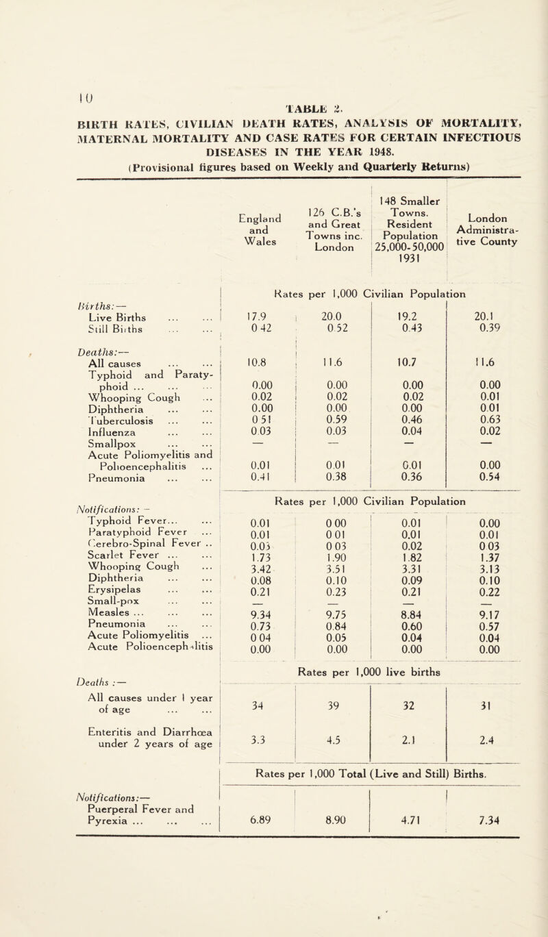 !(J TABLE ;i. BIRTH KATES, CIVILIAN DEATH RATES, ANALYSIS OF MORTALITY, MATERNAL MORTALITY AND CASE RATES FOR CERTAIN INFECTIOUS DISEASES IN THE YEAR 1948. (Provisional figures based on Weekly and Quarterly Returns) England and W ales 126 C.B.’s and Great Towns inc. London 148 Smaller Towns. I j D . 1 ^ London Resident * j • • 1 - Administra- ropulation 23,000.50,000 1931 ! Kates per 1,000 Civilian Population Live Births 17.9 20.0 19.2 20.1 Still Births 0 42 0 52 0.43 0.39 Deaths:— All causes 10.8 11.6 10.7 11.6 Typhoid and Paraty- phoid ... 0.00 0.00 0.00 0.00 Whooping Cough 0.02 0.02 0.02 0.01 Diphtheria 0.00 0.00 0.00 0.01 Tuberculosis 051 0.59 0.46 0.63 Influenza 0.03 0.03 0.04 0.02 Smallpox — — — Acute Poliomyelitis and Polioencephalitis 0.01 0,01 0.01 0.00 Pneumonia 0.41 0.38 0.36 0.54 Notifications: — Rates per 1,000 Civilian Population Typhoid Fever... 0.01 0 00 0.01 0.00 Paratyphoid Fever 0.01 001 0.01 0.01 Cerebro-Spinal Fever .. 0.03 0 03 0.02 003 Scarlet Fever ... 1.73 1.90 1.82 1.37 Whooping Cough 3.42 3.51 3.31 3.13 Diphtheria 0.08 0.10 0.09 0.10 Erysipelas 0.21 0.23 0.21 0.22 Small-pox Measles ... 9.34 9.75 8.84 9.17 Pneumonia 0.73 0.84 0.60 0.57 Acute Poliomyelitis 0 04 0.05 0.04 0.04 Acute Polioencephalitis 0.00 0.00 0.00 0.00 Deaths : — All causes under I year of age Enteritis and Diarrhoea under 2 years of age Rates per 1,000 live births Notifications:— Puerperal Fever and Pyrexia ... 34 39 32 31 3.3 4.5 2.1 2.4 Rates per 1,000 Total (Live and Still) Births. 6.89 8.90 4.71 7.34