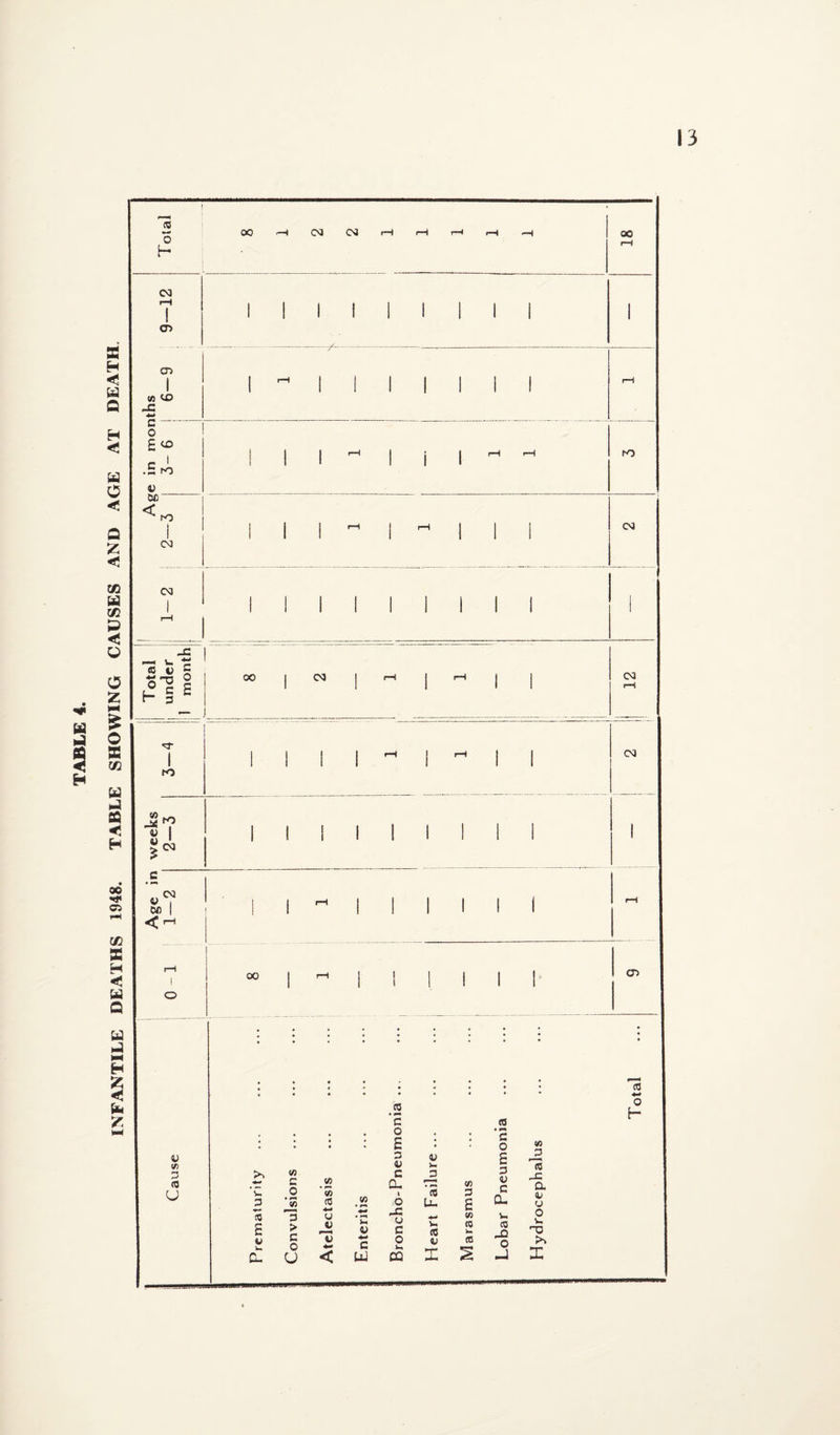 INFANTILE DEATHS 1948. TABLE SHOWING CAUSES AND AGE AT DEATH.