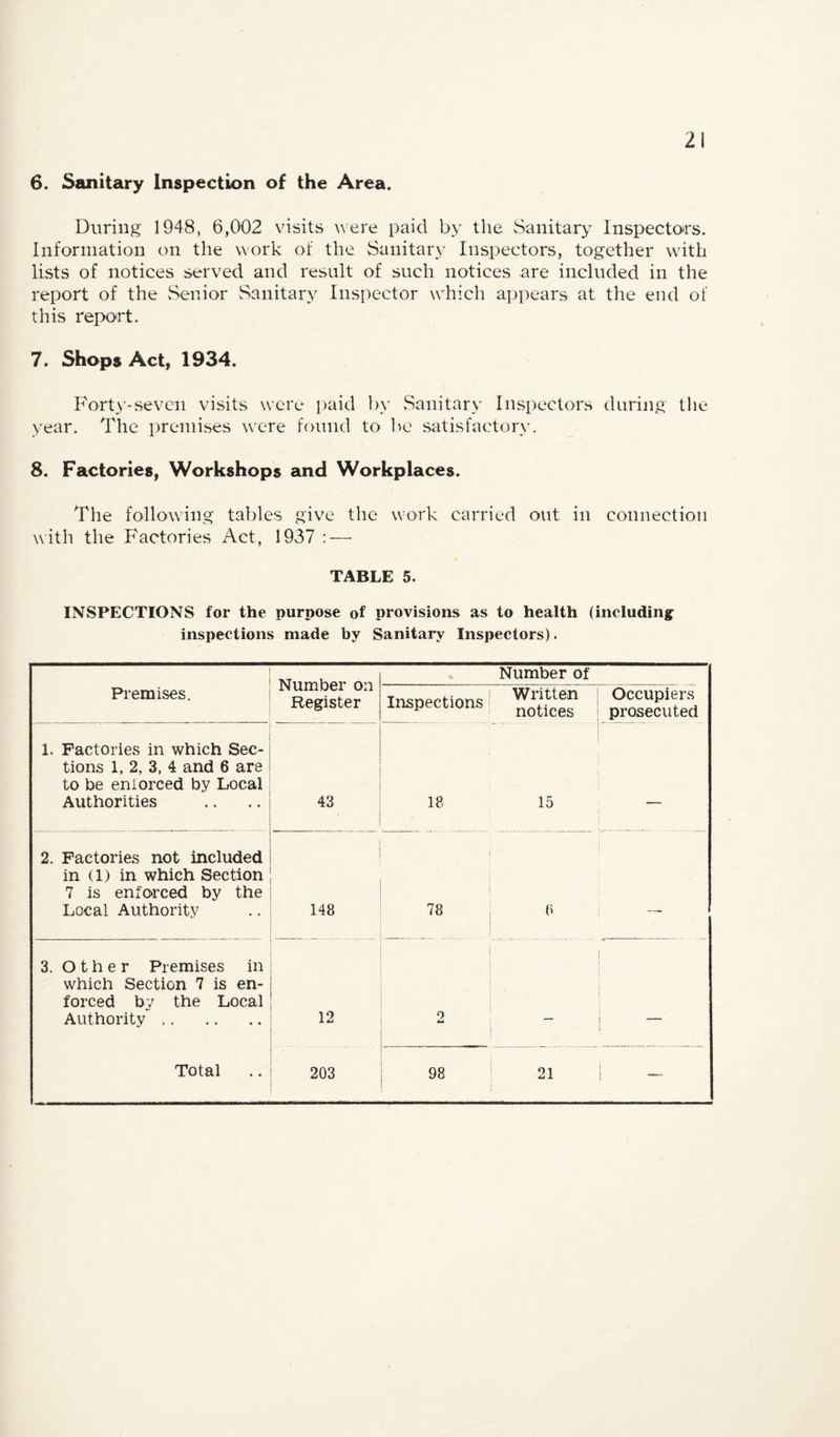 6. Sanitary Inspection of the Area. During 1948, 6,002 visits were paid by the Sanitary Inspectors. Information on the work of the Sanitary Inspectors, together with lists of notices served and result of such notices are included in the report of the vSenior Sanitary Inspector which appears at the end of this report. 7. Shops Act, 1934. FortN-sevcn visits were ])aid by Sanitary Inspectors during the year. The premises were found to be satisfactory. 8. Factories, Workshops and Workplaces. The following tables give the work carried out in connection with the Factories Act, 1937 : — TABLE 5. INSPECTIONS for the purpose of provisions as to health (including inspections made by Sanitary Inspectors). Number on Register % Number of Pi’emises. Inspections Written notices Occupiers prosecuted 1. Factories in which Sec- • tions 1, 2, 3, 4 and 6 are to be eniorced by Local Authorities 43 18 15 2. Factories not included in (1) in which Section 7 is enfo-rced by the Local Authority 148 78 3. Other Premises in which Section 7 is en¬ forced by the Local Authority. 12 0