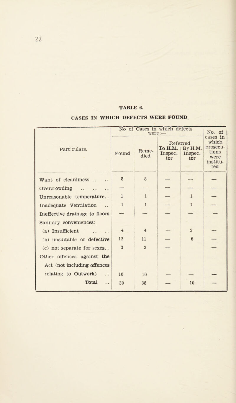 TABLE 6. CASES IN WHICH DEFECTS WERE FOUND. 1 No of Cases in which defects were:— No. Of Part'culars. Found Reme¬ died Refe To H.M. Inspec¬ tor rred By H.M. Inspec¬ tor cases in which prosecu¬ tions were institu¬ ted Want of cleanliness .. 8 8 — — — Overcrowding . — — — — — Unreasonable temperature.. 1 1 — 1 — Inadequate Ventilation 1 1 „— 1 — Ineffective drainage to floors — — — — Sanitary conveniences: (a) Insufficient 4 4 — 2 — (b) unsuitable o-r defective 12 11 — 6 __ (c) not separate for sexes.. 3 3 —. — Other offences against the Act (not including offences relating to Outwork) 10 10 — — — —