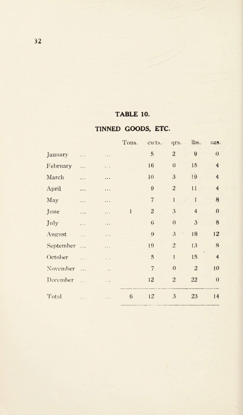 TABLE 10. TINNED GCX)DS, ETC. Tons. cwts. qrs. l;bs. Janiiary 5 2 9 P'ebniary 16 0 15 March • * • 10 3 19 April * • 4 9 2 11 May . . . 7 1 1 June 1 2 3 4 July 6 0 3 Anc^nst S » 8 9 3 • 18 Se]>tember ... 19 2 13 October 5 1 15 XoA'cniber ... ‘ • 7 0 2 December ... 12 2 22 Jotal 0 12 3 23 ozs. 0 4 4 4 8 0 8 12 8 4 10 0 14