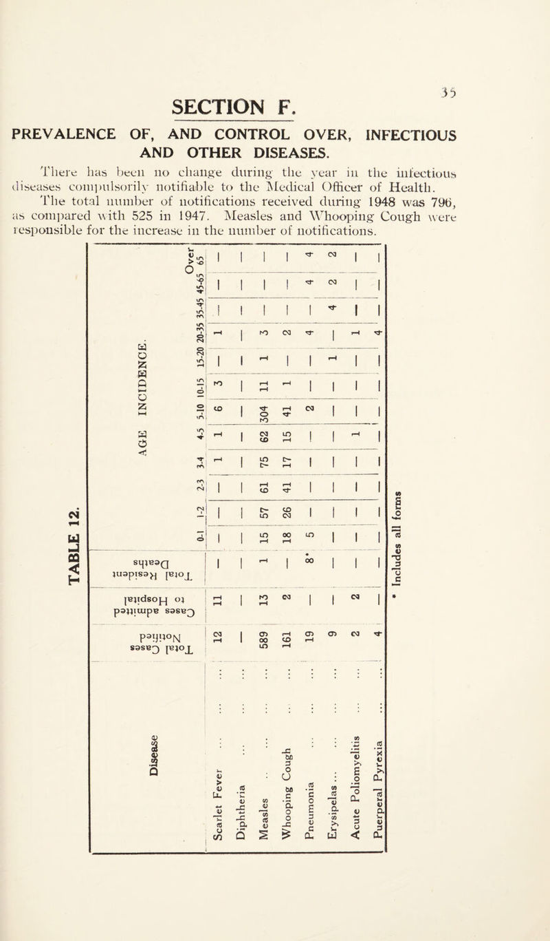 SECTION F. 33 PREVALENCE OF, AND CONTROL OVER, INFECTIOUS AND OTHER DISEASES. There has been no chaii,^e during the year in the infection^ diseases coni])nls()rily notifiable to the iMedical Officer of Health. I'he total number of notifications received during 1948 was 796, as comiiared with 525 in 1947. Measles and Whooping Cough were responsible for the increase in the nuinber of notifications. Cl Id U ca < H Over 65 1 I 1 1 CM 1 1 m nO 1 1 1 i C3 1 1 \r> 1 fA ! I 1 I ! 1 1 INCIDENCE. fA 1 O ir-H 1 oa 1 j—1 CN t ir» 1 1 1 1 rH 1 ! lA t O K> 1 ;=! r—i 1 1 1 1 o t cA CO 304 irH CM I 1 1 O lA t fH 1 ^ tn rH ! 1 r-C ! <1 rA 1 S !>• i-H 1 1 1 1 CA 1 A4 1 ! 5 rH 1 ! 1 1 fS 1  1 1 CO CM 1 1 1 1 O 1 1 2 00 LO 1 1 1 « juapisa^ 1 1  1 OO 1 1 1 |Bpdsoj^ oi psipiupB SaSB^ rH 1—4 i 03 1 1 03 1 CM CT> I—I CD 00 m f—i CM 0) ix u > a U. ' u, V t) -t; eo u CO a ju H) as V _c M 3 O U bo c • ^ a o o -C w Q S ^ .2 ’c 0 S 3 U c Q- CO CC _a u U V Si S o 'o CU u 3 o < X V V. Si Oh h. V a u 3 CU S Vi O CO Ui V 'V *73 c