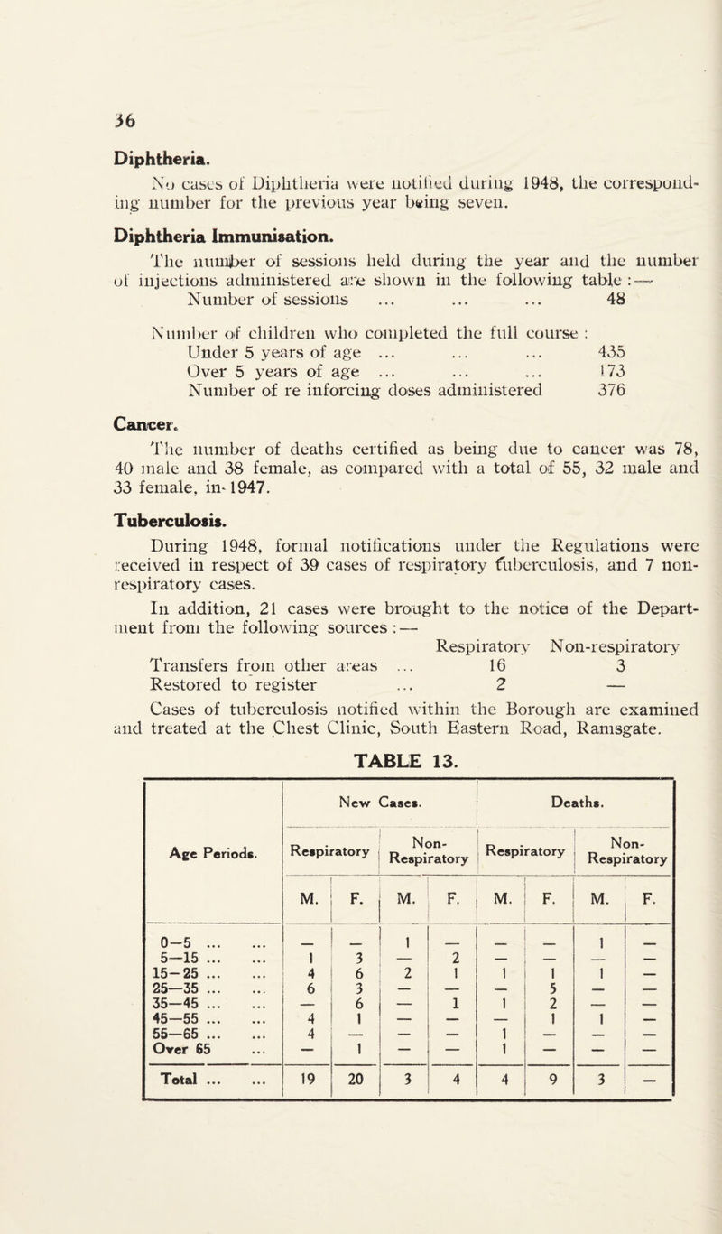 Diphtheria. No cases of Diplitlicria were uotitied during 1948, the correspond- ing number for the previous year being seven. Diphtheria Immunisation. The nuini>er of sessions held during the year and the number of injections administered are shown in the following table: — Number of sessions ... ... ... 48 Number of children who completed the full course : Under 5 years of age ... ... ... 435 Over 5 years of age ... ... ... 173 Number of re inforcing doses administered 376 Cancerc d'lie number of deaths certified as being due to cancer was 78, 40 male and 38 female, as compared with a total of 55, 32 male and 33 female, iml947. Tuberculosis. During 1948, formal notifications under the Regulations were leceived in respect of 39 cases of respiratory fiiberculosis, and 7 non- respiratory cases. In addition, 21 cases were brought to the notice of the Depart¬ ment from the following sources : — Respiratory Non-respirator> Transfers from other areas ... 16 3 Restored to register ... 2 — Cases of tuberculosis notified within the Borough are examined and treated at the Chest Clinic, South Eastern Road, Ramsgate. TABLE 13. New Cases. Deaths. Age Periods. Respiratory Non- Respiratory 1 Respiratory ! Non- Respiratory M. F. M. F- M. F. M. F. 0-5 . 5—15. 1 _ 3 1 2 _ _ 1 — 15-25. 4 6 2 1 1 1 1 — 25—35 . 6 3 — — — 5 — — 35—45 . — 6 — 1 1 2 — — 45—55 . 4 1 — — — 1 1 _ 55—65 . 4 — — — 1 — — — Over 65 — 1 — — 1 — — — Tot&l ... ... 19 20 3 4 4 9 3 —