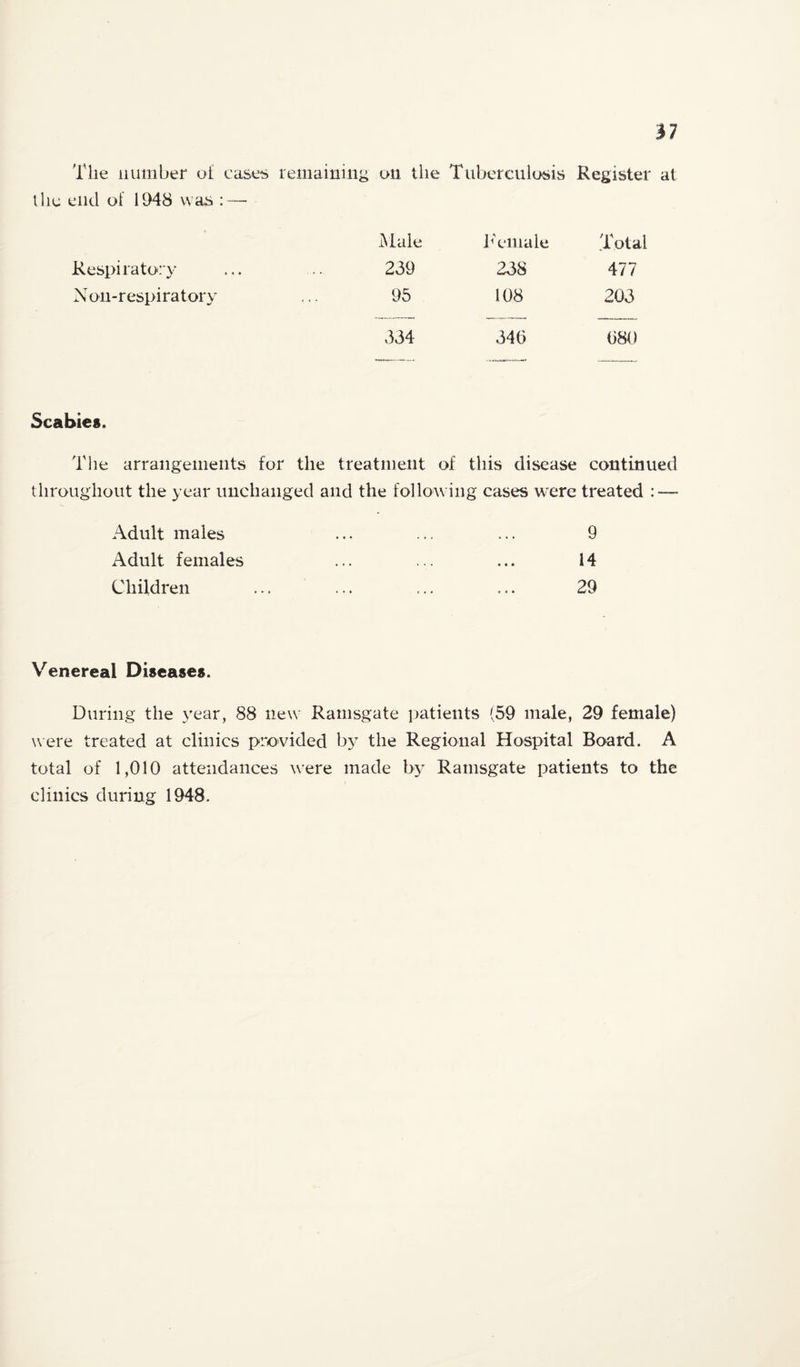 17 The number ol cases remaining on the Tuberculosis Register at the end of 1D48 was : — Male JA-male Total Respiratory 239 238 477 Non-respiratory 95 108 203 334 340 080 Scabies. The arrangements for the treatment of this disease continued throughout the year unchanged and the following cases w'ere treated : — Adult males ... ... ... 9 Adult females ... ... ... 14 Children ... ... ... ... 29 Venereal Diseases. During the \'ear, 88 new Ramsgate i)atients (59 male, 29 female) were treated at clinics provided bj the Regional Hospital Board. A total of 1,010 attendances were made by Ramsgate patients to the clinics during 1948.