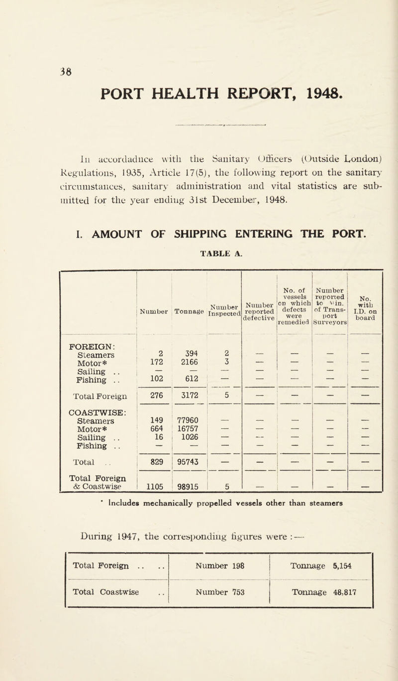 PORT HEALTH REPORT, 1948 ill accordadiice with the Sanitary Uhicers (Outside London) Regulations, 1935, iVrticle 17(5), the following report on the sanitary circumstances, sanitary administration and vital statistics are sub¬ mitted for the year ending 31st December, 1948. I. AMOUNT OF SHIPPING ENTERING THE PORT. TABLE A. Number Tonnage Number Inspected Number reported defective •( No. of vessels on which defects were remedied Number reported to vin. of Trans¬ port Surveyors No. with I.D. on board FOREIGN: Steamers 2 394 2 _ Motor* 172 2166 3 — — — Sailing .. — — — — — — — Fishing .. 102 612 — Total Foreign 276 3172 5 — — COASTWISE: Steamers 149 77960 Motor* 664 16757 — — — — — Sailing .. 16 1026 — — — — — Fishing .. — — —— Total 829 95743 — — — — — Total Foreign & Coastwise 1105 98915 5 — ^— — — Includes mechanically propelled vessels other than steamers During 1947, the corresponding hgures were : — Total Foreign .. Number 198 Tonnage 5,154 Total Coastwise Number 753 Tonnage 48,817