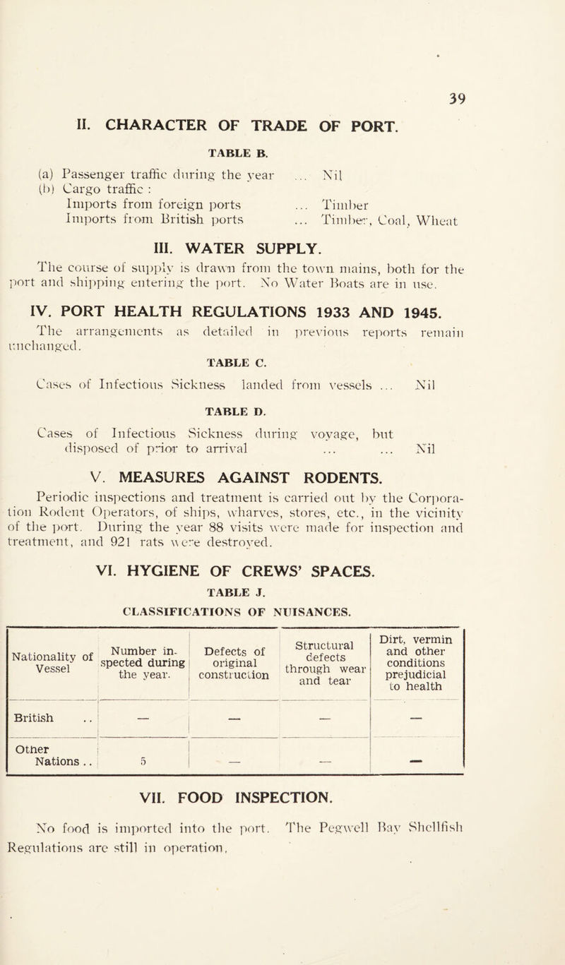 II. CHARACTER OF TRADE OF PORT. TABLE B. (a) Passenger traffic dnring the year (1)) Cargo traffic : Imports from foreign ports Im]oorts from British ports Nil Timlier Timlver, Coal, Wheat III. WATER SUPPLY. The course of sui)ply is drawn from the town mains, both for the port and shipping entering the ]K)rt. No Water Boats are in use. IV. PORT HEALTH REGULATIONS 1933 AND 1945. The arrangements as detailed in ]^re\a'ous reports remain unchanged. TABLE C. Cases of Infectious vSickness landed from \^es.sels ... Nil TABLE D, Cases of Infectious Sickness during voyage, but disposed of prior to arrival ... ... Nil V. MEASURES AGAINST RODENTS. Periodic inspections and treatment is carried out by the C'orjiora- tion Rodent Operators, of ships, wharves, stores, etc., in the vicinity of the ])ort. During the year 88 visits were made for inspection and treatment, and 921 rats were destroyed. VI. HYGIENE OF CREWS’ SPACES. TABLE J. CLASSIFICATIONS OF NUISANCES. Nationality of Vessel Number in¬ spected during the year. Defects of original construction Structural defects through wear and tear Dirt, vermin and other conditions prejudicial to health British ■ —- — — Other Nations .. 5 — — — VIL FOOD INSPECTION. No food is imported into the port. The Peguvell Bay v^hcllhsh Regulations arc still in operation,