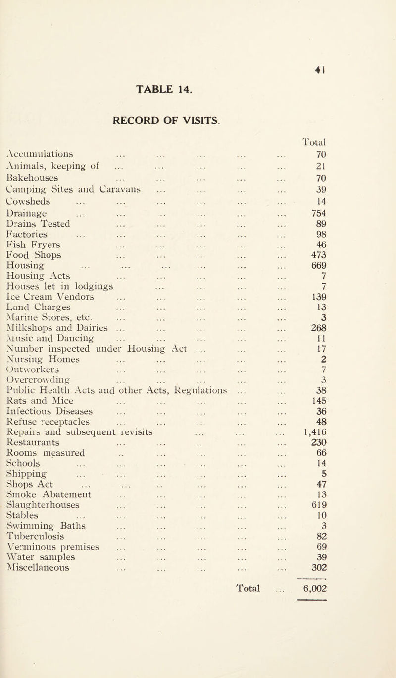 TABLE 14, RECORD OF VISITS. rolal AccuniLilatiuiis ... ... ... ... ... 70 Aiiiiiials, keeping of ... ... ... ... ... 21 Bakehouses ... ... ... ... ... 70 Camping Sites and Caravans ... ... ... ... 39 Cowsheds ... ... ... ... ... ... 14 Drainage ... ... .. ... ... ... 754 Drains Tested ... ... ... ... ... 89 Factories ... ... ... ... ... ... 98 Fish PTyers ... ... ... ... ... 40 Food Shops ... ... ... ... 473 Housing ... ... ... ... ... ... 669 Housing Acts ... ... ... ... ... 7 Houses let in lodgings ... ... ... ... 7 Ice Cream Vendors ... ... ... ... ... 139 Land Charges ... ... ... ... ... 13 ^Marine Stores, etc. ... ... ... ... ... 3 ]\lilkshops and Dairies ... ... ... ... 268 .'Music and Dancing ... ... ... ... ... 11 .\umber inspected under Flousing Act ... ... ... 17 Xursing Homes ... ... ... ... ... 2 Outworkers ... ... ... ... ... 7 Overcrowding ... ... ••• ••• ••• 3 Public Health Acts and other Acts, Regulations ... ... 38 Rats and Mice ... ... ... ... ... 145 Infectious Diseases ... ... ... ... ... 36 Refuse receptacles ... ... .. ... ... 48 Repairs and subsequent revisits ... ... ... 1,416 Restaurants ... ... ... ... 230 Rooms measured .. ... ... ... ... 66 vSchools ... ... ... ... ... ... 14 vShipping ... ... ... ... ... ... 5 Shops Act ... ... .. ... ... ... 47 Smoke Abatement .. ... ... ... ... 13 Slaughterhouses ... ... ... ... ... 619 Stables ... ... ... ... ... ... 10 Swimming Baths ... ... ... ... ... 3 Tuberculosis ... ... ... ... ... 82 Verminous premises . ... ... ... 69 Water samples ... ... ... ... ... 39 Miscellaneous ... ... ... ... ... 302 Total 6,002