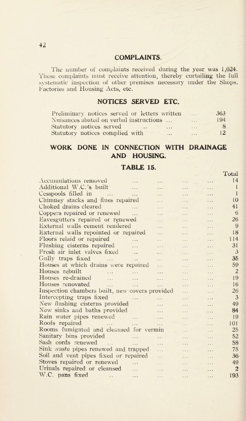 COMPLAINTS. The number of coiiiplaiuts received during the year was 1,024. These com]jlaiiits must receive attentioUj thereby curtailing the full systematic inspection of other premises iiecessar3' under the Shops, b'actories and Housing Acts, etc. NOTICES SERVED ETC. Preliminar}^ notices served or letters written ... 363 Nuisances abated on verbal instructions ... ... 194 vStatutory notices served .. ... ... 8 Statutory notices complied with ... ... 12 WORK DONE IN CONNECTION WITH DRAINAGE AND HOUSING. TABLE 15. Total .Vccumulations removed ... ... ... ... 14 Additional W.C.’s built ... ... ... ... 1 Cesspools filled in ... ... ... ... ... 1 Chimney stacks and flues repaired ... ... ... 10 Choked drains cleared ... ... ... ... 41 Coppers repaired or renewed ... ... ... ... 6 Eavesgutters repaired or renewed ... ... ... 26 External walls cement rendered ... ... ... 9 External walls repointed or repaired ... ... ... 18 Floors relaid or repaired ... ... ... ... 114 Flushing cisterns repaired ... ... ••• ••• 31 Fresh air mlet valves fixed ... ... ... ... 3 GulE^ traps fixed ... .. ... ... ... 35 Houses at which drains were repaired ... ... ... 59 Houses rebuilt ... ... ... ... ... 2 Houses re-drained ... ... ... ... ... 19 Houses renovated ... ... ... ... ... 16 Inspection chambers built, new covers provided ... ... 26 Intercepting traps fixed ... ... ... ... 3 New flushing cisterns provided ... ... ... 49 New sinks and baths provided ... ... ... 84 Rain water pipes renewed ... ... ... ... 19 Roofs repaired ... ... ... ... ... 101 Rooms fumigated and cleansed for vermin ... ... 25 vSanitary bins provided ... ... ... ... 52 Sash cords renewed ... ... ... ... ... 58 Sink vvaste pipes renewed and trapped ... ... ... 75 Soil and vent pipes fixed or repaired ... ... ... 36 Stoves repaired or renewed ... .. ... ... 49 Urinals repaired or cleansed ... ... ... ... 2 W.C. pans fixed .. ... ... ... ... 193