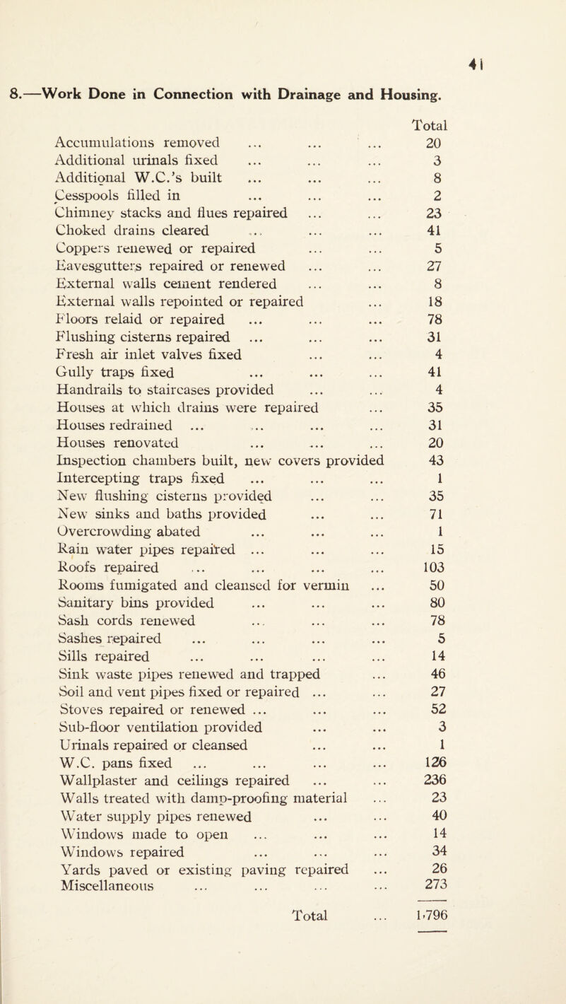 8.—Work Done in Connection with Drainage and Housing. Total Accumulations removed • • • 20 Additional urinals fixed • • * 3 Additional W.C.’s built • • • 8 Cesspools filled in * • • 2 Chimney stacks and flues repaired • • • 23 Choked drains cleared • • • 41 Coppers renewed or repaired • ♦ . 5 Eavesgutters repaired or renewed • • • 27 External walls cement rendered 8 External walls repointed or repaired « • • 18 Floors relaid or repaired • • • 78 Flushing cisterns repaired • • • 31 Fresh air inlet valves fixed • • « 4 Gully traps fixed 41 Handrails to staircases provided . . . 4 Houses at which drains were repaired • . • 35 Houses redrained 31 Houses renovated • • • 20 Inspection chambers built, new covers provided 43 Intercepting traps fixed • « • 1 New flushing cisterns provided • • • 35 New sinks and baths provided , , , 71 Overcrowding abated 1 Rain water pipes repaired ... • • • 15 Roofs repaired • • • 103 Rooms fumigated and cleansed for vermin • » • 50 Sanitary bins provided • • • 80 Sash cords renewed • • • 78 Sashes repaired • • « 5 Sills repaired • • • 14 Sink waste pipes renewed and trapped • • . 46 Soil and vent pipes fixed or repaired ... • • • 27 Stoves repaired or renewed ... • • • 52 Sub-floor ventilation provided • » • 3 Urinals repaired or cleansed • • « 1 W.C. pans fixed « • • 126 Wallplaster and ceilings repaired « • ♦ 236 Walls treated with damp-proofing material • . . 23 Water supply pipes renewed • • • 40 Windows made to open * * • 14 Windows repaired • • • 34 Yards paved or existing paving repaired • « • 26 Miscellaneous 273