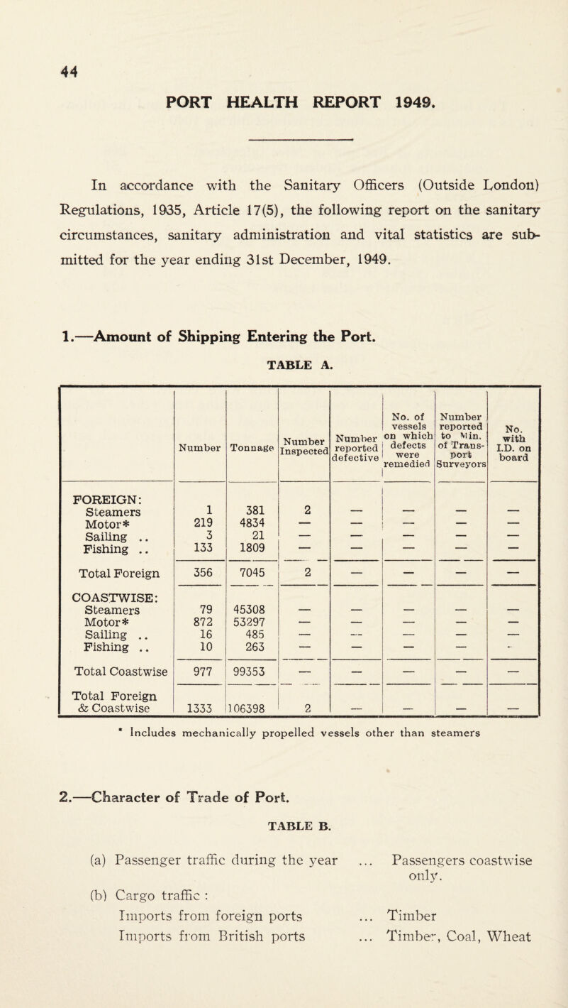 PORT HEALTH REPORT 1949. In accordance with the Sanitary Officers (Outside London) Regulations, 1965, Article 17(5), the following report on the sanitary circumstances, sanitary administration and vital statistics are sub¬ mitted for the year ending 31st December, 1949. 1.—Amount of Shipping Entering the Port. TABLE A. Number Tonnage Number Inspected Number reported defective No. of vessels on which defects were remedied Number reported to Min. of Trans¬ port Surveyors No. with I.D. on board FOREIGN: Steamers 1 381 2 . _ Motor* 219 4834 — — — Sailing .. 3 21 — — — — — Fishing .. 133 1809 . — — — — Total Foreign 356 7045 2 — — — — COASTWISE: Steamers 79 45308 Motor* 872 53297 — — — — — Sailing .. 16 485 — — — — — Fishing .. 10 263 — — — — Total Coastwise 977 99353 — — — — — Total Foreign & Coastwise 1333 106398 2 _ _ __ _ Includes mechanically propelled vessels other than steamers 2.—Character of Trade of Port. TABLE B. Passengers coastwise only. Timber Timber, Coal, Wheat (a) Passenger traffic during the year (b) Cargo traffic : Imports from foreign ports Imports from British ports