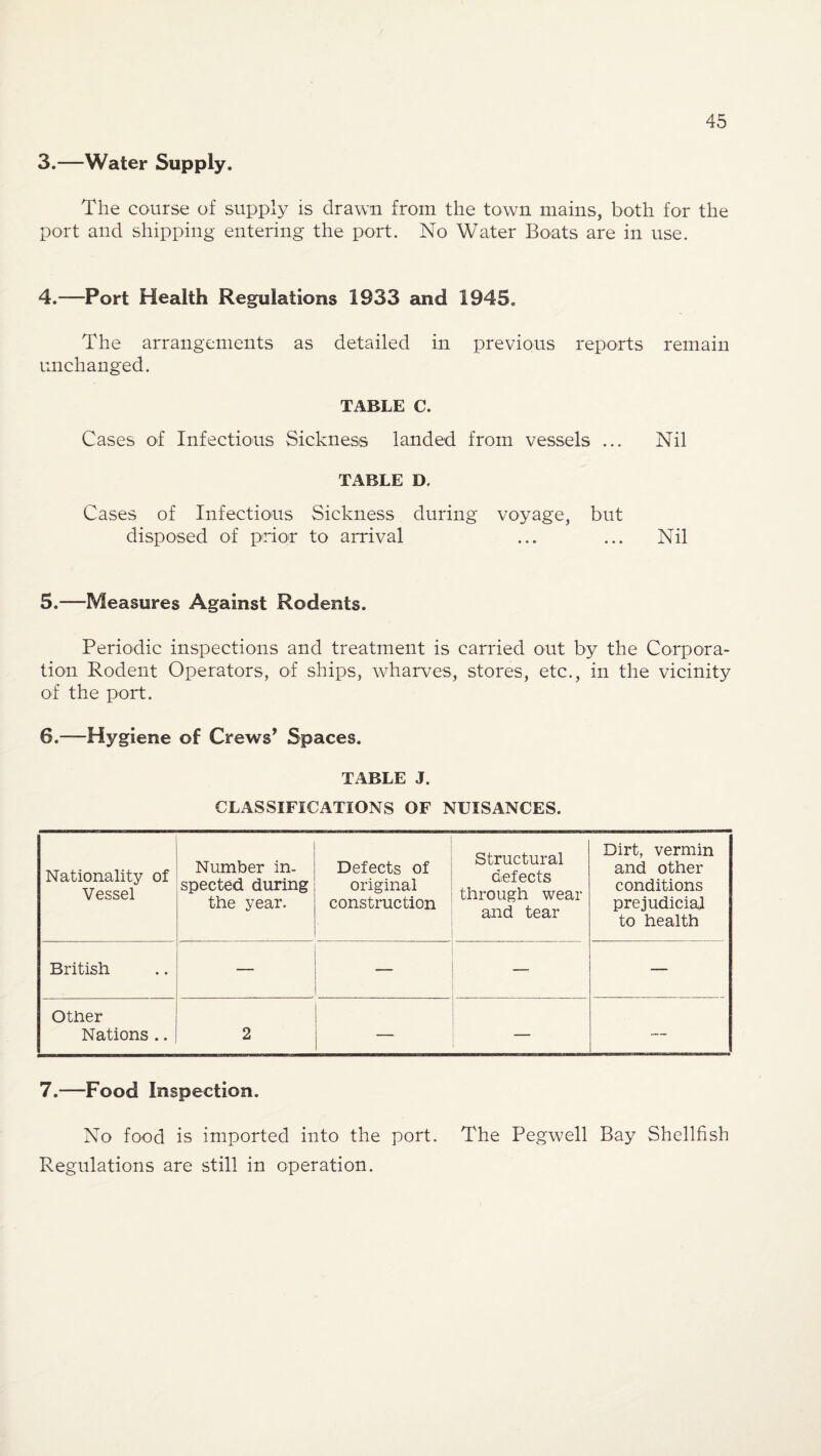 3.—Water Supply. The course of supply is drawn from the town mains, both for the port, and shipping entering the port. No Water Boats are in use. 4.—Port Health Regulations 1933 and 1945. The arrangements as detailed in previous reports remain unchanged. TABLE C. Cases of Infectious Sickness landed from vessels ... Nil TABLE D. Cases of Infectious Sickness during voyage, but disposed of prior to arrival ... ... Nil 5. -—Measures Against Rodents. Periodic inspections and treatment is carried out by the Corpora¬ tion Rodent Operators, of ships, wharves, stores, etc., in the vicinity of the port. 6. —Hygiene of Crews, Spaces. TABLE J. CLASSIFICATIONS OF NUISANCES. Nationality of Vessel Number in¬ spected during the year. Defects of original construction Structural defects through wear and tear Dirt, vermin and other conditions prejudicial to health British — Other Nations .. 2 — — 7.—Food Inspection. No food is imported into the port. The Pegwell Bay Shellfish Regulations are still in operation.