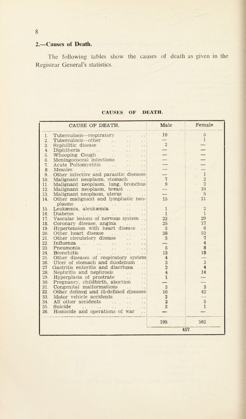 The following tables show the causes of death as given in the Registrar General’s statistics. CAUSES OF DEATH. CAUSE OF DEATH. Male ,_ Female 1. Tuberculosis—respiratory 10 5 2. Tuberculosis—other — 1 3. Syphilitic disease 2 —- 4. Diphtheria -- — 5. Whooping Cough — — 6. Meningococcal infections — — 7. Acute Poliomyelitis . — — 8. Measles . . .. .. — — 9. Other infective and parasitic diseases — 1 10. Malignant neoplasm, stomach 7 2 11. Malignant neoplasm, lung, bronchus 9 2 12. Malignant neoplasm, breast .. — 10 13. Malignant neoplasm, uterus .. — 5 14. Other malignant and lymphatic neo- 15 21 plasms 15. Leukaemia, aleuksemia 1 2 16. Diabetes 1 1 17. Vascular lesions of nervous system .. 23 29 18. Coronary disease, angina 25 17 19. Hypertension with heart disease 3 6 20. Other heart disease 38 52 21. Other circulatory disease 3 7 22. Influenza — 4 23. Pneumonia 5 8 24. Bronchitis 13 18 25. Other diseases of respiratory system 4 — 26. Ulcer of stomach and duodenum 3 2 27 Gastritis enteritis and diarrhoea 2 4 28. Nephritis and nephrosis 4 14 29. Hyperplasia of prostrate 1 — 30. Pregnancy, childbirth, abortion -- — 31. Congenital malformations 3 3 32. Other defined and ill-defined diseases 16 42 33. Motor vehicle accidents 2 — 34. All other accidents . 2 5 35. Suicide . 3 1 36. Homicide and operations of war — —• 195 262 457