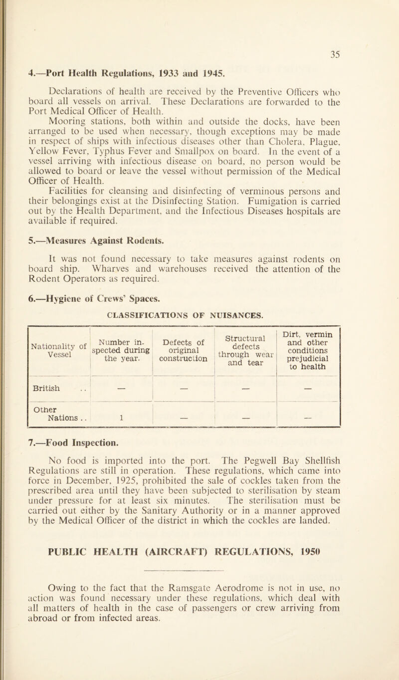 4. —Port Health Regulations, 1933 and 1945. Declarations of health are received by the Preventive Officers who board all vessels on arrival. These Declarations are forwarded to the Port Medical Officer of Health. Mooring stations, both within and outside the docks, have been arranged to be used when necessary, though exceptions may be made in respect of ships with infectious diseases other than Cholera, Plague, Yellow Fever, Typhus Fever and Smallpox on board. In the event of a vessel arriving with infectious disease on board, no person would be allowed to board or leave the vessel without permission of the Medical Officer of Health. Facilities for cleansing and disinfecting of verminous persons and their belongings exist at the Disinfecting Station. Fumigation is carried out by the Health Department, and the Infectious Diseases hospitals are available if required. 5. —Measures Against Rodents. It was not found necessary to take measures against rodents on board ship. Wharves and warehouses received the attention of the Rodent Operators as required. 6. —Hygiene of Crews*1 Spaces. CLASSIFICATIONS OF NUISANCES. Nationality of Vessel Number in- spected during the year. Defects of original construction Structural defects through wear and tear Dirt, vermin and other conditions prejudicial to health British — — — Other Nations .. 1 — — 7.—Food Inspection. No food is imported into the port. The Pegwell Bay Shellfish Regulations are still in operation. These regulations, which came into force in December, 1925, prohibited the sale of cockles taken from the prescribed area until they have been subjected to sterilisation by steam under pressure for at least six minutes. The sterilisation must be carried out either by the Sanitary Authority or in a manner approved by the Medical Officer of the district in which the cockles are landed. PUBLIC HEALTH (AIRCRAFT) REGULATIONS, 1950 Owing to the fact that the Ramsgate Aerodrome is not in use, no action was found necessary under these regulations, which deal with all matters of health in the case of passengers or crew arriving from abroad or from infected areas.