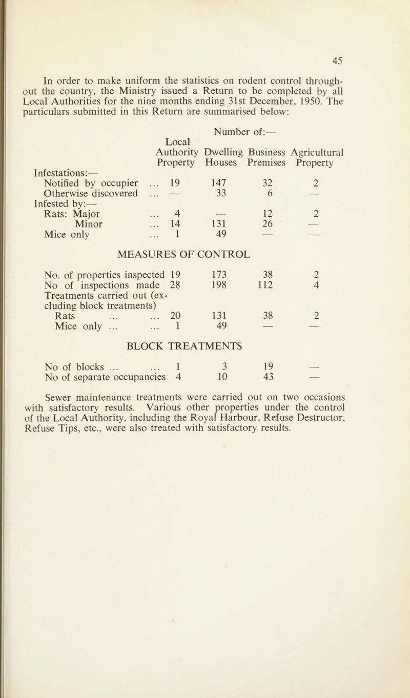 In order to make uniform the statistics on rodent control through¬ out the country, the Ministry issued a Return to be completed by all Local Authorities for the nine months ending 31st December, 1950. The particulars submitted in this Return are summarised below: Number of:— Local Authority Dwelling Business Agricultural Property Houses Premises Property Infestations:— Notified by occupier ... 19 147 32 2 Otherwise discovered ... Infested by:— — 33 6 — Rats: Major 4 — 12 2 Minor 14 131 26 — Mice only 1 49 — — MEASURES OF CONTROL No. of properties inspected 19 173 38 2 No of inspections made Treatments carried out (ex¬ 28 198 112 4 cluding block treatments) Rats 20 131 38 2 Mice only ... 1 49 — — BLOCK TREATMENTS No of blocks ... 1 3 19 — No of separate occupancies 4 10 43 — Sewer maintenance treatments were carried out on two occasions with satisfactory results. Various other properties under the control of the Local Authority, including the Royal Harbour, Refuse Destructor, Refuse Tips, etc., were also treated with satisfactory results.
