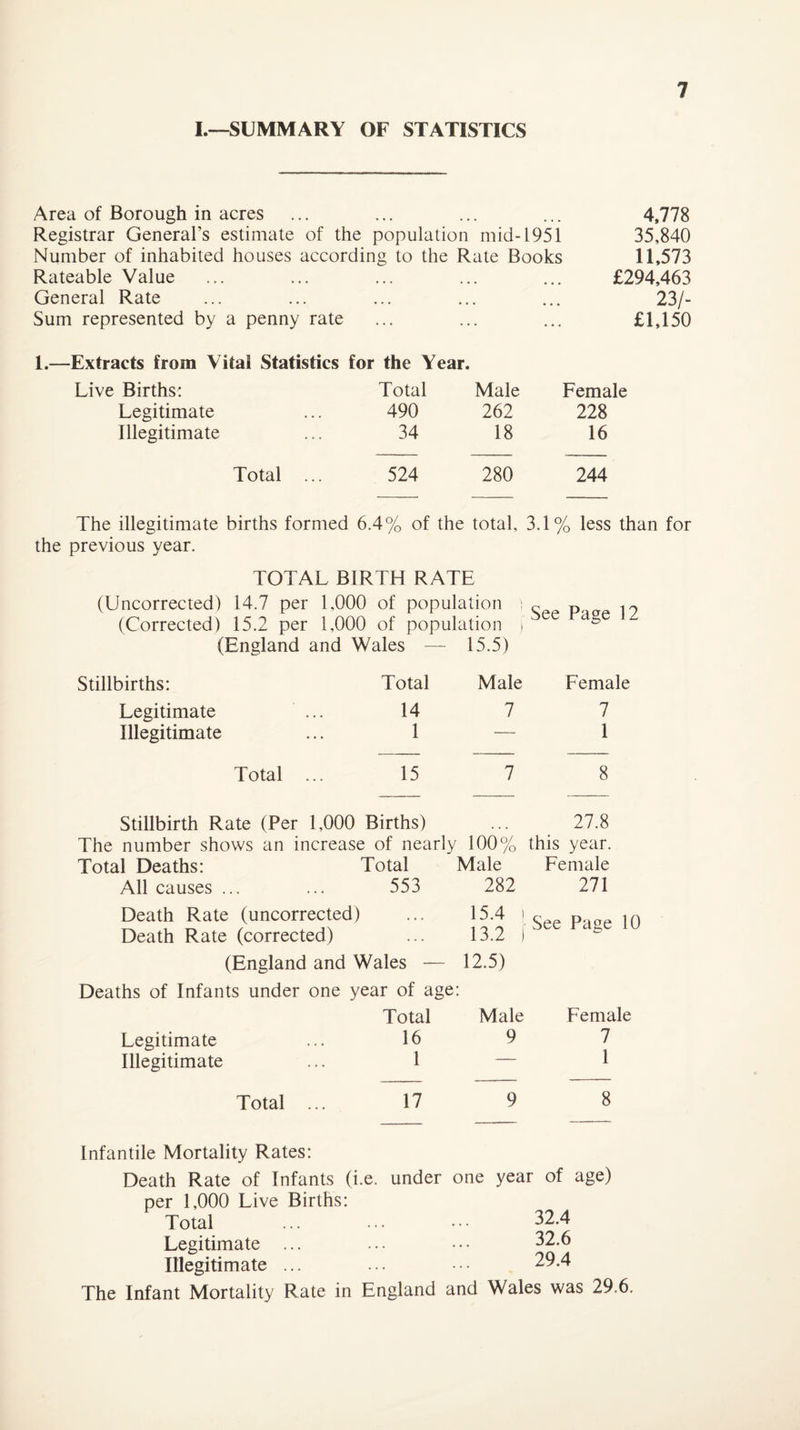 I.—SUMMARY OF STATISTICS Area of Borough in acres ... ... ... ... 4,778 Registrar General’s estimate of the population mid-1951 35,840 Number of inhabited houses according to the Rate Books 11,573 Rateable Value ... ... ... ... ... £294,463 General Rate ... ... ... ... ... 23/- Sum represented by a penny rate ... ... ... £1,150 1.—Extracts from Vital Statistics for the Year. Live Births: Total Male Female Legitimate 490 262 228 Illegitimate 34 18 16 Total ... 524 280 244 The illegitimate births formed 6.4% of the total, 3.1% less than for the previous year. TOTAL BIRTH RATE (Uncorrected) 14.7 per 1,000 of population (Corrected) 15.2 per 1,000 of population (England and Wales — 15.5) See Page 12 Stillbirths: Legitimate Illegitimate Total Total Male Female 14 7 7 1 — 1 15 7 8 Stillbirth Rate (Per 1,000 Births) The number shows an increase of nearly Total Deaths: Total All causes ... ... 553 Death Rate (uncorrected) Death Rate (corrected) (England and Wales — 27.8 100% this year. Male Female 282 271 ■ See Page 10 12.5) Deaths of Infants under one year of age: Total Male Legitimate ... 16 9 Illegitimate ... 1 — Female 7 1 Total ... 17 9 8 Infantile Mortality Rates: Death Rate of Infants (i.e. under one year of age) per 1,000 Five Births: Total ... ... 32.4 Legitimate ... ... • •. 32.6 Illegitimate ... ... .. • 29.4 The Infant Mortality Rate in England and Wales was 29.6.