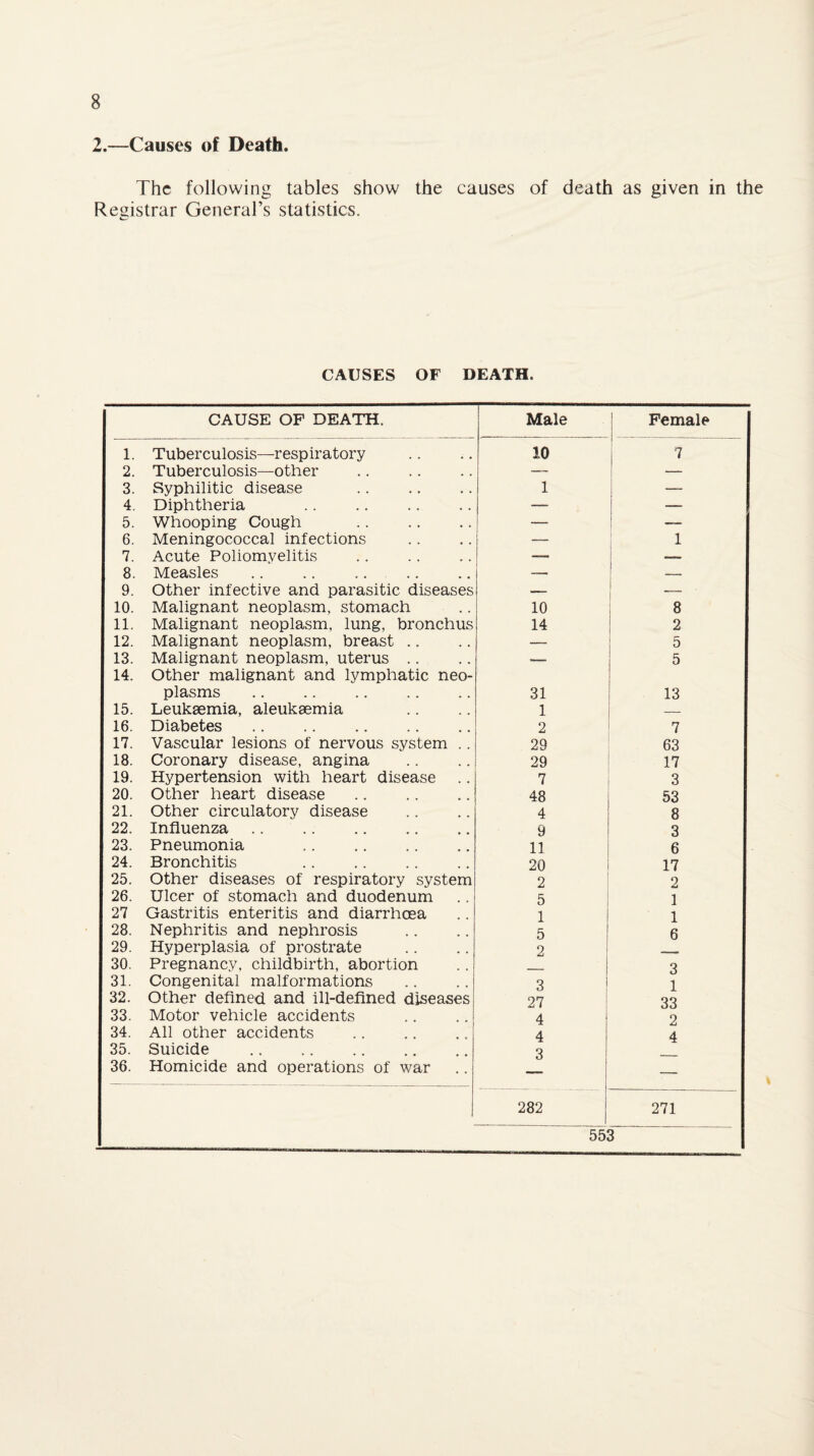 2.—Causes of Death. The following tables show the causes of death as given in the Registrar General’s statistics. CAUSES OF DEATH. CAUSE OF DEATH. Male Female 1. Tuberculosis—respiratory 10 7 2. Tuberculosis—other — — 3. Syphilitic disease . 1 — 4. Diphtheria . — — 5. Whooping Cough . — ~ 6. Meningococcal infections — : 1 7. Acute Poliomyelitis . — i _ 8. Measles .. .. ... — 1 9. Other infective and parasitic diseases — i _ 10. Malignant neoplasm, stomach 10 i 8 11. Malignant neoplasm, lung, bronchus 14 ! 2 12. Malignant neoplasm, breast .. — 5 13. Malignant neoplasm, uterus .. — 5 14. Other malignant and lymphatic neo- plasms . 31 13 15. Leukaemia, aleukaemia 1 16. Diabetes. 2 7 17. Vascular lesions of nervous system .. 29 63 18. Coronary disease, angina 29 17 19. Hypertension with heart disease 7 3 20. Other heart disease . 48 53 21. Other circulatory disease 4 8 22. Influenza .. . 9 3 23. Pneumonia 11 6 24. Bronchitis . 20 17 25. Other diseases of respiratory system 2 2 26. Ulcer of stomach and duodenum 5 1 27 Gastritis enteritis and diarrhoea 1 1 28. Nephritis and nephrosis 5 6 29. Hyperplasia of prostrate 2 30. Pregnancy, childbirth, abortion 3 31. Congenital malformations 3 1 32. Other defined and ill-defined diseases 27 33 33. Motor vehicle accidents 4 2 34. All other accidents 4 4 35. Suicide . 3 36. Homicide and operations of war — 282 271 553
