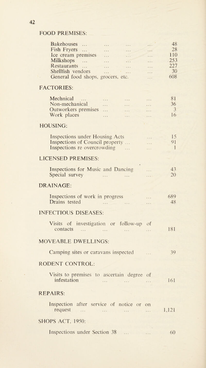 FOOD PREMISES: Bakehouses ... ... ... ... 48 Fish Fryers ... ... ... ... 28 Ice cream premises ... ... ... 110 Milkshops ... ... ... ... 253 Restaurants ... ... ... ... 227 Shellfish vendors ... ... ... 30 General food shops, grocers, etc. ... 608 FACTORIES: Mechnical ... ... ... ... 81 Non-mechanical ... ... ... 36 Outworkers premises ... ... ... 3 Work places ... ... ... 16 HOUSING: Inspections under Housing Acts ... 15 Inspections of Council property ... ... 91 Inspections re overcrowding ... ... 1 LICENSED PREMISES: Inspections for Music and Dancing ... 43 Special survey ... ... ... 20 DRAINAGE: Inspections of work in progress ... 689 Drains tested ... ... ... 48 INFECTIOUS DISEASES: Visits of investigation or follow-up of contacts ... ... ... ... 181 MOVEABLE DWELLINGS: Camping sites or caravans inspected ... 39 RODENT CONTROL: Visits to premises to ascertain degree of infestation ... ... ... 161 REPAIRS: Inspection after service of notice or on request ... ... ... ... 1,121 SHOPS ACT, 1950: Inspections under Section 38 ... ... 60