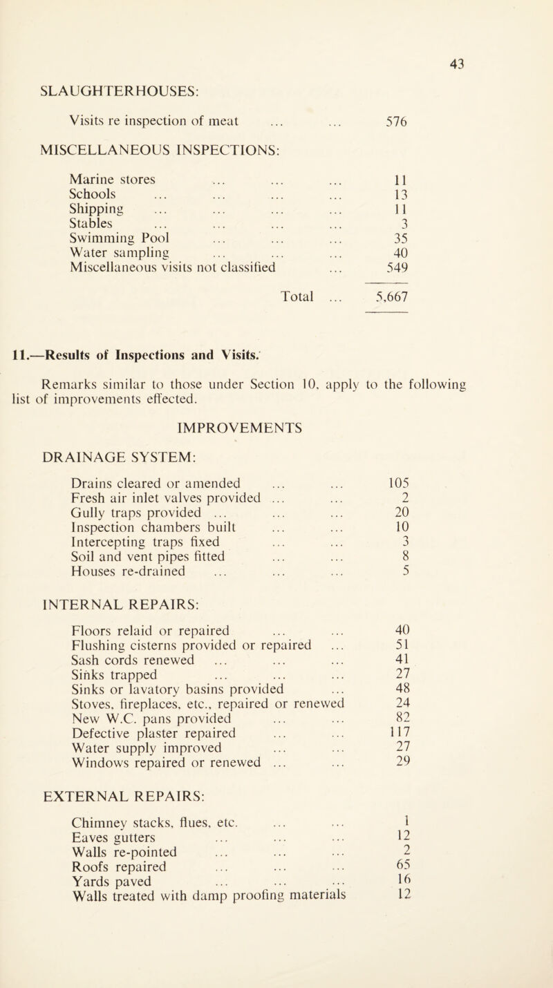 SLAUGHTERHOUSES: Visits re inspection of meat ... ... 576 MISCELLANEOUS INSPECTIONS: Marine stores ... ... ... 11 Schools ... ... ... ... 13 Shipping ... ... ... ... 11 Stables ... ... ... ... 3 Swimming Pool ... ... ... 35 Water sampling ... ... ... 40 Miscellaneous visits not classified ... 549 Total ... 5,667 11.—Results of Inspections and Visits. Remarks similar to those under Section 10, apply to the following list of improvements effected. IMPROVEMENTS DRAINAGE SYSTEM: Drains cleared or amended ... ... 105 Fresh air inlet valves provided ... ... 2 Gully traps provided ... ... ... 20 Inspection chambers built ... ... 10 Intercepting traps fixed ... ... 3 Soil and vent pipes fitted ... ... 8 Houses re-drained ... ... ... 5 INTERNAL REPAIRS: Floors relaid or repaired ... ... 40 Flushing cisterns provided or repaired ... 51 Sash cords renewed ... ... ... 41 Sinks trapped ... ... ... 27 Sinks or lavatory basins provided ... 48 Stoves, fireplaces, etc., repaired or renewed 24 New W.C. pans provided 82 Defective plaster repaired ... ... 117 Water supply improved ... ... 27 Windows repaired or renewed ... ... 29 EXTERNAL REPAIRS: Chimney stacks, flues, etc. ... ... 1 Eaves gutters ... ... ••• 12 Walls re-pointed ... ... ... 2 Roofs repaired ... ... ••• 65 Yards paved ... ... ••• 16 Walls treated with damp proofing materials 12