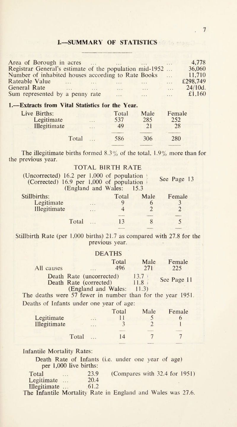 L—SUMMARY OF STATISTICS Area of Borough in acres ... ... ... ... 4,778 Registrar General's estimate of the population mid-1952 ... 36,060 Number of inhabited houses according to Rate Books ... 11,710 Rateable Value ... ... ... ... ... £298,749 General Rate ... ... ... ... ... 24/10d. Sum represented by a penny rate ... ... ... £1,160 I.—Extracts from Vital Statistics for the Year. Live Births: Total Male Female Legitimate 537 285 252 Illegitimate 49 21 28 Total ... 586 306 280 The illegitimate births formed 8.3% of the total, 1.9% more than for the previous year. TOTAL BIRTH RATE (Uncorrected) 16.2 per 1,000 (Corrected) 16.9 per 1,000 (England and Stillbirths: Legitimate Illegitimate Total ... of population of population Wales: 15.3 i ) See Page Total Male Female 9 6 3 4 2 2 13 8 5 Stillbirth Rate (per 1,000 births) 21.7 as compared with 27.8 for the previous year. DEATHS All causes Total Male Female 496 271 225 Death Rate (uncorrected) 13.7 ) Q p Death Rate (corrected) 11.8 ) ^ee rage u (England and Wales: 11.3) The deaths were 57 fewer in number than for the year 1951. Deaths of Infants under one year of age: Total Male Female Legitimate 11 5 6 Illegitimate 3 2 1 Total ... 14 7 7 Infantile Mortality Rates: Death Rate of Infants (i.e. under one year of age) per 1,000 live births: Total ... 23.9 (Compares with 32.4 for 1951) Legitimate ... 20.4 Illegitimate ... 61.2 The Infantile Mortality Rate in England and Wales was 27.6.