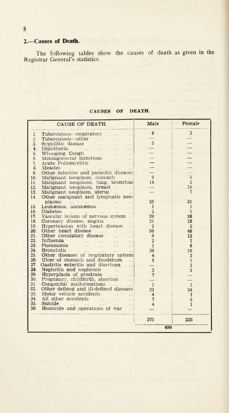 2.—-Causes of Death, The following tables show the causes of death as given in the Registrar General’s statistics. CAUSES OF DEATH. CAUSE OF DEATH. Male Female 1. Tuberculosis—respiratory 8 2 2. Tuberculosis—other . — — 3. Syphilitic disease 3 — 4. Diphtheria — — 5. Whooping Cough — — 6. Meningococcal infections — — 7. Acute Poliomyelitis — — 8. Measles . — — 9. Other infective and parasitic diseases ■ — 10. Malignant neoplasm, stomach 9 5 11. Malignant neoplasm, lung, bronchus 14 2 12. Malignant neoplasm, breast .. — 10 13. Malignant neoplasm, uterus .. — 7 14. Other malignant and lymphatic neo- plasms 25 21 15. Leukaemia, aleukaemia 1 1 16. Diabetes . 2 1 17. Vascular lesions of nervous system .. 39 38 18. Coronary disease, angina 31 18 19. Hypertension with heart disease 3 2 20. Other heart disease 50 48 21. Other circulatory disease 6 12 22. Influenza. 2 1 23. Pneumonia . 1 8 24. Bronchitis . 20 10 25. Other diseases of respiratory system 4 2 26. Ulcer of stomach and duodenum 5 1 27 Gastritis enteritis and diarrhoea ^_ 1 28. Nephritis and nephrosis 3 3 29. Hyperplasia of prostrate 7 — 30. Pregnancy, childbirth, abortion _ _- 31. Congenital malformations 1 1 32. Other defined and ill-defined diseases 22 24 33. Motor vehicle accidents 4 1 34. All other accidents . 7 5 35. Suicide . 4 1 36. Homicide and operations of war — 271 225 496