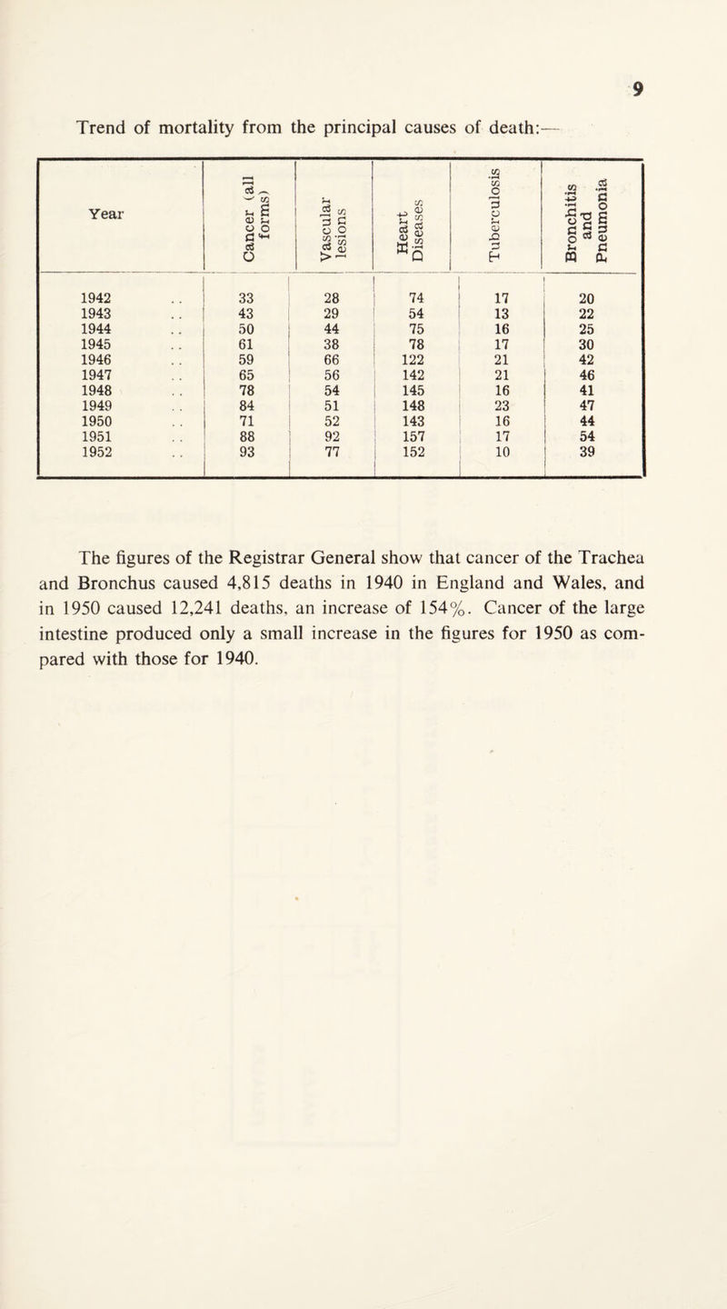 Trend of mortality from the principal causes of death: Year c3 ^ w m u s <D u o o G o3 O d 3 o co CJ > CO G O ' r—< CO O o3 <v w CO <D co o3 4) co • r—< Q .59 CO O 3 O f-( cu JO S H c cu o u m 1942 33 28 74 17 20 1943 43 29 54 13 22 1944 50 44 75 16 25 1945 61 38 78 17 30 1946 59 66 122 21 42 1947 65 56 142 21 46 1948 78 54 145 16 41 1949 84 51 148 23 47 1950 71 52 143 16 44 1951 88 92 157 17 54 1952 93 77 152 10 39 The figures of the Registrar General show that cancer of the Trachea and Bronchus caused 4,815 deaths in 1940 in England and Wales, and in 1950 caused 12,241 deaths, an increase of 154%. Cancer of the large intestine produced only a small increase in the figures for 1950 as com¬ pared with those for 1940.
