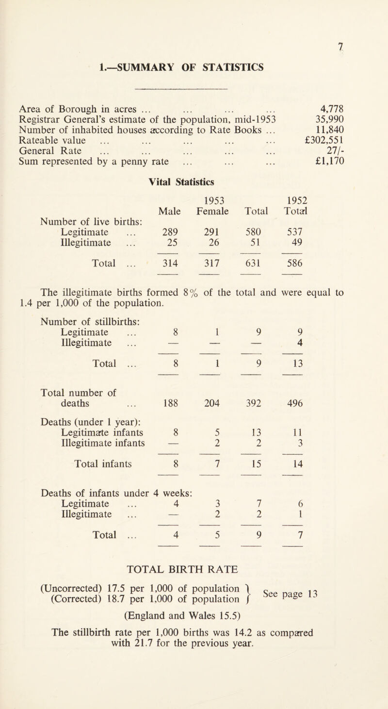 1.—SUMMARY OF STATISTICS Area of Borough in acres ... ... ... ... 4,778 Registrar General’s estimate of the population, mid-1953 35,990 Number of inhabited houses according to Rate Books ... 11,840 Rateable value ... ... ... ... ... £302,551 General Rate ... ... ... ... ... 27/- Sum represented by a penny rate ... ... ... £1,170 Vital Statistics Number of live births: Male 1953 Female Total 1952 Total Legitimate 289 291 580 537 Illegitimate 25 26 51 49 Total ... 314 317 631 586 The illegitimate births formed 8% of the total and were equal to 1.4 per 1,000 of the population. Number of stillbirths: Legitimate 8 1 9 9 Illegitimate — — — 4 Total ... 8 1 9 13 Total number of deaths 188 204 392 496 Deaths (under 1 year): Legitimate infants 8 5 13 11 Illegitimate infants — 2 2 3 Total infants 8 7 15 14 Deaths of infants under 4 weeks: Legitimate ... 4 3 7 6 Illegitimate — 2 2 1 Total ... 4 5 9 7 TOTAL BIRTH RATE (Uncorrected) 17.5 per 1,000 of population \ Q (Corrected) 18.7 per 1,000 of population ( 5ee page M (England and Wales 15.5) The stillbirth rate per 1,000 births was 14.2 as compared with 21.7 for the previous year.