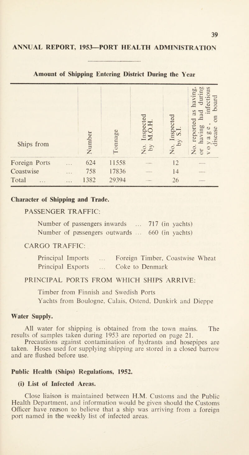 ANNUAL REPORT, 1953—PORT HEALTH ADMINISTRATION Amount of Shipping Entering District During the Year Ships from Foreign Ports 624 11558 — 12 -—- Coastwise 758 17836 — 14 — Total ... 1382 29394 — 26 — Character of Shipping and Trade. PASSENGER TRAFFIC: Number of passengers inwards ... 717 (in yachts) Number of passengers outwards ... 660 (in yachts) CARGO TRAFFIC: Principal Imports ... Foreign Timber, Coastwise Wheat Principal Exports ... Coke to Denmark PRINCIPAL PORTS FROM WHICH SHIPS ARRIVE: Timber from Finnish and Swedish Ports Yachts from Boulogne, Calais, Ostend, Dunkirk and Dieppe Water Supply. All water for shipping is obtained from the town mains. The results of samples taken during 1953 are reported on page 21. Precautions against contamination of hydrants and hosepipes are taken. Hoses used for supplying shipping are stored in a closed barrow and are flushed before use. Public Health (Ships) Regulations, 1952. (i) List of Infected Areas, Close liaison is maintained between H.M. Customs and the Public Health Department, and information would be given should the Customs Officer have reason to believe that a ship was arriving from a foreign port named in the weekly list of infected areas.