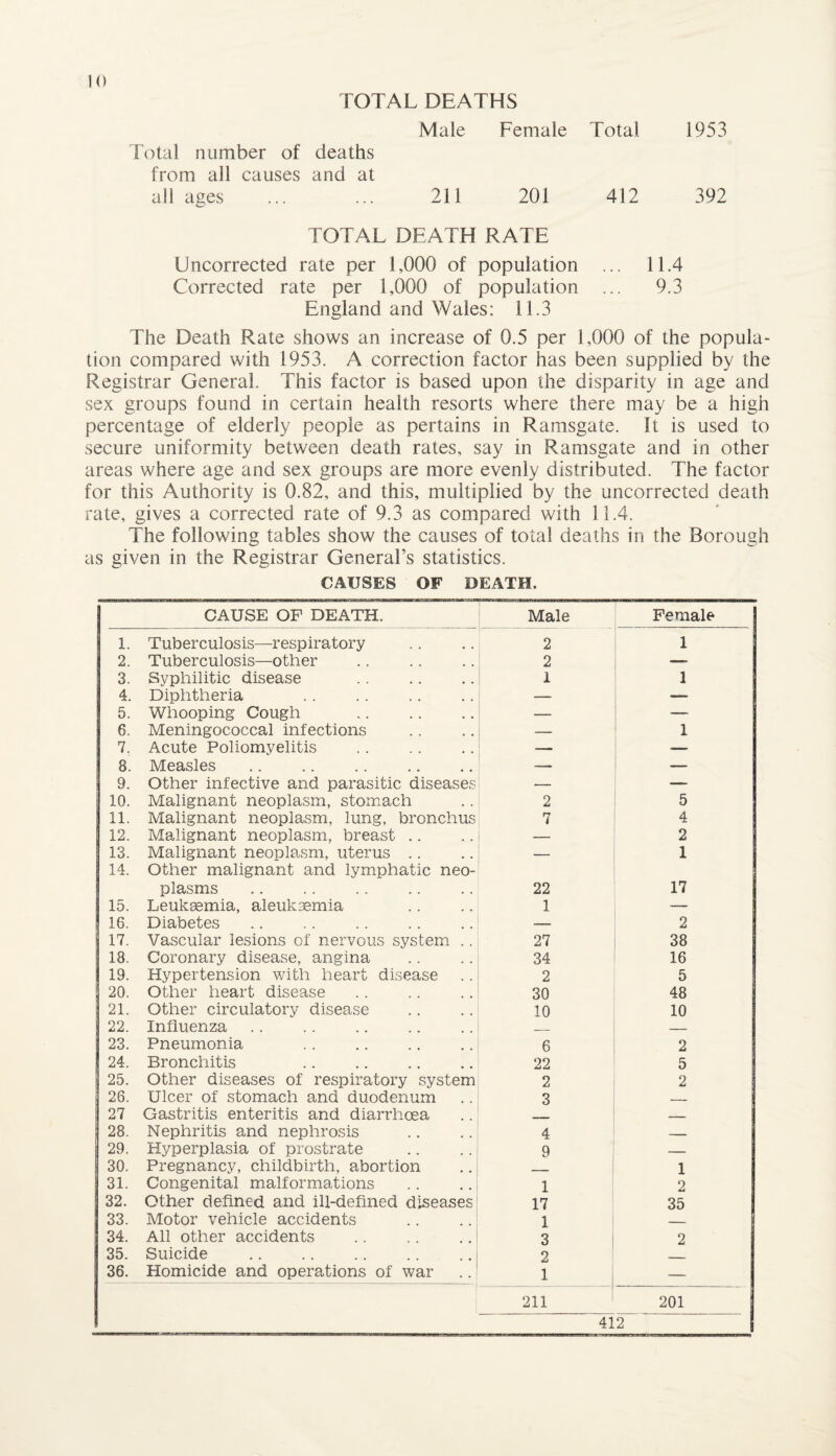 TOTAL DEATHS Male Female Total 1953 Total number of deaths from all causes all ages and at 211 201 412 392 TOTAL DEATH RATE Uncorrected rate per 1,000 of population ... 11.4 Corrected rate per 1,000 of population ... 9.3 England and Wales: 11.3 The Death Rate shows an increase of 0.5 per 1,000 of the popula¬ tion compared with 1953. A correction factor has been supplied by the Registrar General. This factor is based upon the disparity in age and sex groups found in certain health resorts where there may be a high percentage of elderly people as pertains in Ramsgate. It is used to secure uniformity between death rates, say in Ramsgate and in other areas where age and sex groups are more evenly distributed. The factor for this Authority is 0.82, and this, multiplied by the uncorrected death rate, gives a corrected rate of 9.3 as compared with 11.4. The following tables show the causes of total deaths in the Borough as given in the Registrar General’s statistics. CAUSES OF DEATH. CAUSE OP DEATH. Male Female 1. Tuberculosis—respiratory 2 2. Tuberculosis—other . 2 3. Syphilitic disease 1 1 4. Diphtheria — — 5. Whooping Cough . — — 6. Meningococcal infections — 1 7. Acute Poliomyelitis — — 8. Measles . — — 9. Other infective and parasitic diseases — — 10. Malignant neoplasm, stomach 2 5 11. Malignant neoplasm, lung, bronchus 7 4 12. Malignant neoplasm, breast .. — 2 13. Malignant neoplasm, uterus 14. Other malignant and lymphatic neo- 1 plasms . 22 17 15. Leukaemia, aleukaemia 1 — 16. Diabetes — 2 17. Vascular lesions of nervous system .. 27 38 18. Coronary disease, angina 34 16 19. Hypertension with heart disease 2 5 20. Other heart disease 30 48 21. Other circulatory disease 10 10 22. Influenza _ — 23. Pneumonia 6 2 24. Bronchitis 22 5 25. Other diseases of respiratory system 2 2 26. Ulcer of stomach and duodenum 3 _ 27 Gastritis enteritis and diarrhoea - — 28. Nephritis and nephrosis 4 — 29. Hyperplasia of prostrate 9 — 30. Pregnancy, childbirth, abortion _____ 1 31. Congenital malformations 1 2 32. Other defined and ill-defined diseases 17 35 33. Motor vehicle accidents 1 _ 34. All other accidents 3 2 35. Suicide . 2 36. Homicide and operations of war .. 1 — 211 201 412