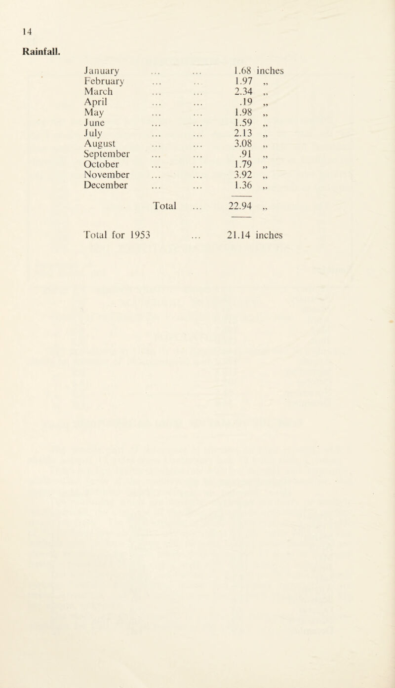 Rainfall. January * • • • • * 1.68 inches February , , , . . 1.97 „ March 2.34 „ April .19 „ May 1.98 „ J une 1.59 „ July 2.13 „ August 3.08 „ September •91 „ October 1.79 „ November 3.92 „ December 1.36 „ Total 22.94 „ Total for 1953 ... 21.14 inches