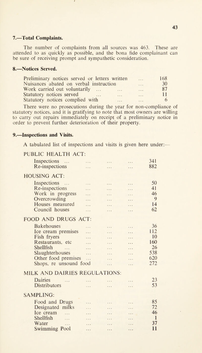 7. —Total Complaints. The number of complaints from all sources was 463. These are attended to as quickly as possible, and the bona fide complainant can be sure of receiving prompt and sympathetic consideration. 8. —Notices Served. Preliminary notices served or letters written ... 168 Nuisances abated on verbal instruction ... 30 Work carried out voluntarily ... ... ... 87 Statutory notices served ... ... ... 11 Statutory notices complied with ... ... 6 There were no prosecutions during the year for non-compliance of statutory notices, and it is gratifying to note that most owners are willing to carry out repairs immediately on receipt of a preliminary notice in order to prevent further deterioration of their property. 9,—Inspections and Visits. A tabulated list of inspections and visits is given here under:— PUBLIC HEALTH ACT: Inspections ... . . * • «, 341 Re-inspections ♦ • * 882 HOUSING ACT: Inspections ... 50 Re-inspections 41 Work in progress 46 Overcrowding 9 Houses measured 14 Council houses 62 FOOD AND DRUGS ACT: Bakehouses 36 Ice cream premises 112 Fish fryers 10 Restaurants, etc 160 Shellfish 26 Slaughterhouses 538 Other food premises ... 620 Shops, re unsound food 272 MILK AND DAIRIES REGULATIONS: Dairies 23 Distributors ... 53 SAMPLING: Food and Drugs 85 Designated milks 72 Ice cream 46 Shellfish 1 Water 37 Swimming Pool ... ... 11