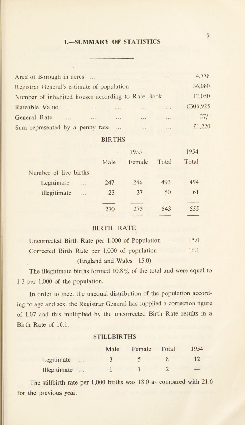 1.—-SUMMARY OF STATISTICS Area of Borough in acres ... ... ... ... 4,778 Registrar General’s estimate of population ... ... 36,080 Number of inhabited houses according to Rate Book ... 12,050 Rateable Value ... ... ... ... ... £306,925 General Rate ... ... ... ... ... 27/- Sum represented by a penny rate ... ... ... £1,220 BIRTHS 1955 1954 Male Female Total Total Number of live births: Legitimate 247 246 493 494 Illegitimate 23 27 50 61 270 273 543 555 BIRTH RATE Uncorrected Birth Rate per 1,000 of Population ... 15.0 Corrected Birth Rate per 1,000 of population ... 15.1 (England and Wales: 15.0) The illegitimate births formed 10.8% of the total and were equal to 1 3 per 1,000 of the population. In order to meet the unequal distribution of the population accord¬ ing to age and sex, the Registrar General has supplied a correction figure of 1.07 and this multiplied by the uncorrected Birth Rate results in a Birth Rate of 16.1. STILLBIRTHS Male Female Total 1954 Legitimate ... 3 5 8 12 Illegitimate ... 1 1 2 — The stillbirth rate per 1,000 births was 18.0 as compared with 21.6 for the previous year.