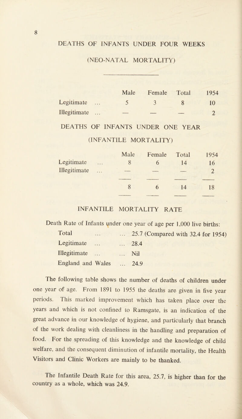 DEATHS OF INFANTS UNDER FOUR WEEKS (NEO-NATAL MORTALITY) Legitimate Illegitimate Male Female Total 1954 5 3 8 10 — — 2 DEATHS OF INFANTS UNDER ONE YEAR (INFANTILE MORTALITY) Legitimate Male 8 Female 6 Total 14 1954 16 Illegitimate — — — 2 8 6 14 18 INFANTILE MORTALITY RATE Death Rate of Infants under one year of age per 1,000 live births: Total Legitimate Illegitimate ... England and Wales 25.7 (Compared with 32.4 for 1954) 28.4 Nil 24.9 The following table shows the number of deaths of children under one year of age. From 1891 to 1955 the deaths are given in five year periods. This marked improvement which has taken place over the years and which is not confined to Ramsgate, is an indication of the great advance in our knowledge of hygiene, and particularly that branch of the work dealing with cleanliness in the handling and preparation of food. For the spreading of this knowledge and the knowledge of child welfare, and the consequent diminution of infantile mortality, the Health Visitors and Clinic Workers are mainly to be thanked. The Infantile Death Rate for this area, 25.7, is higher than for the country as a whole, which was 24.9.